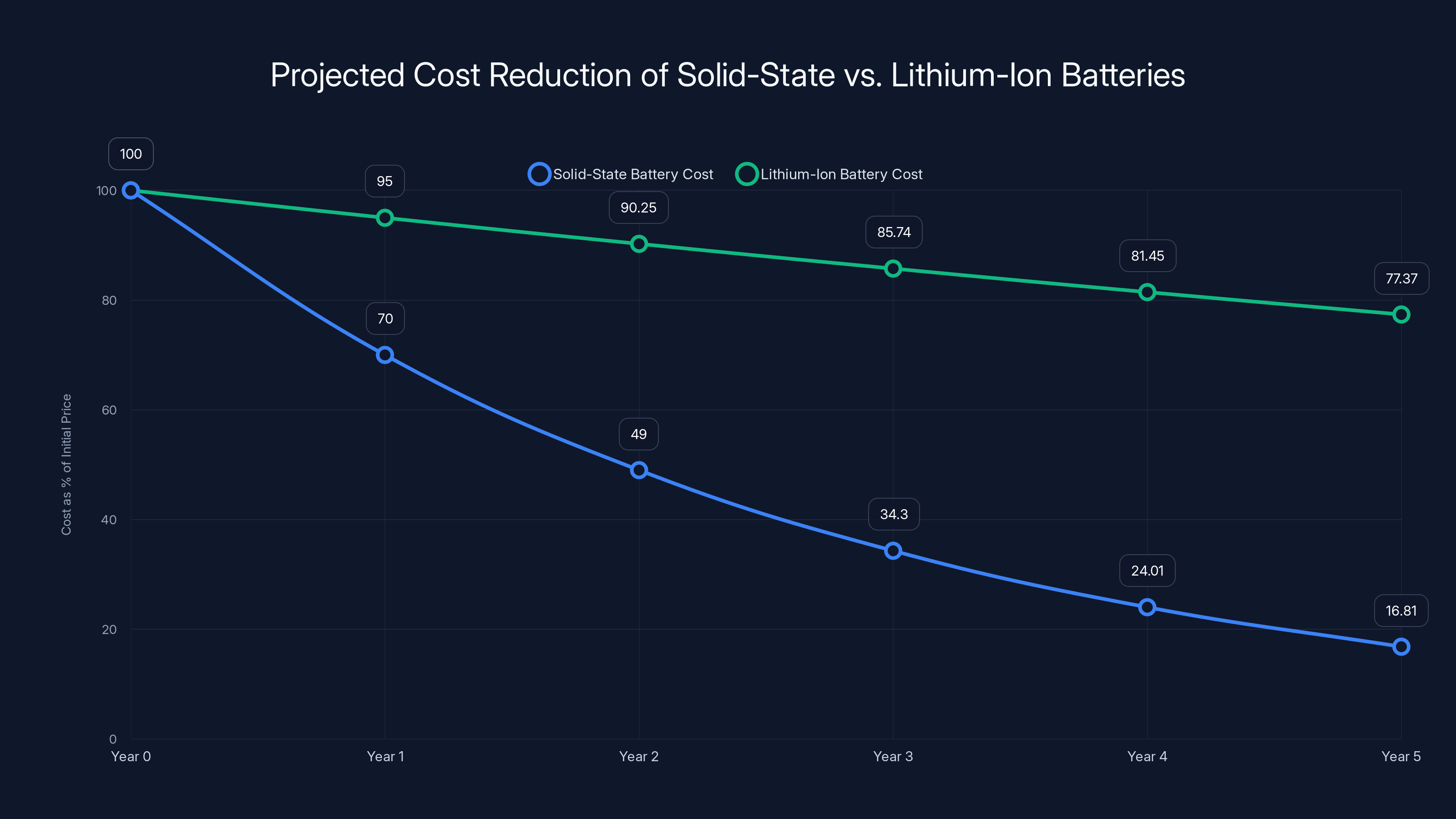 Projected Cost Reduction of Solid-State vs. Lithium-Ion Batteries