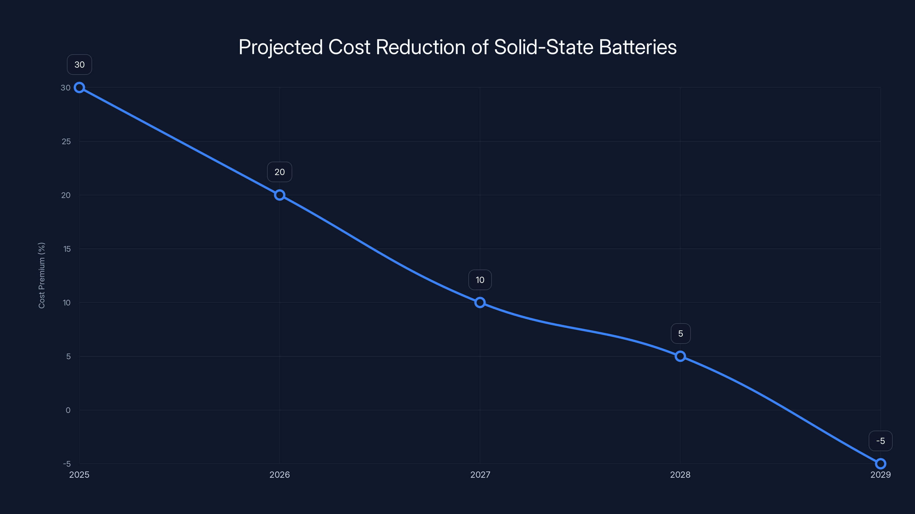 Projected Cost Reduction of Solid-State Batteries