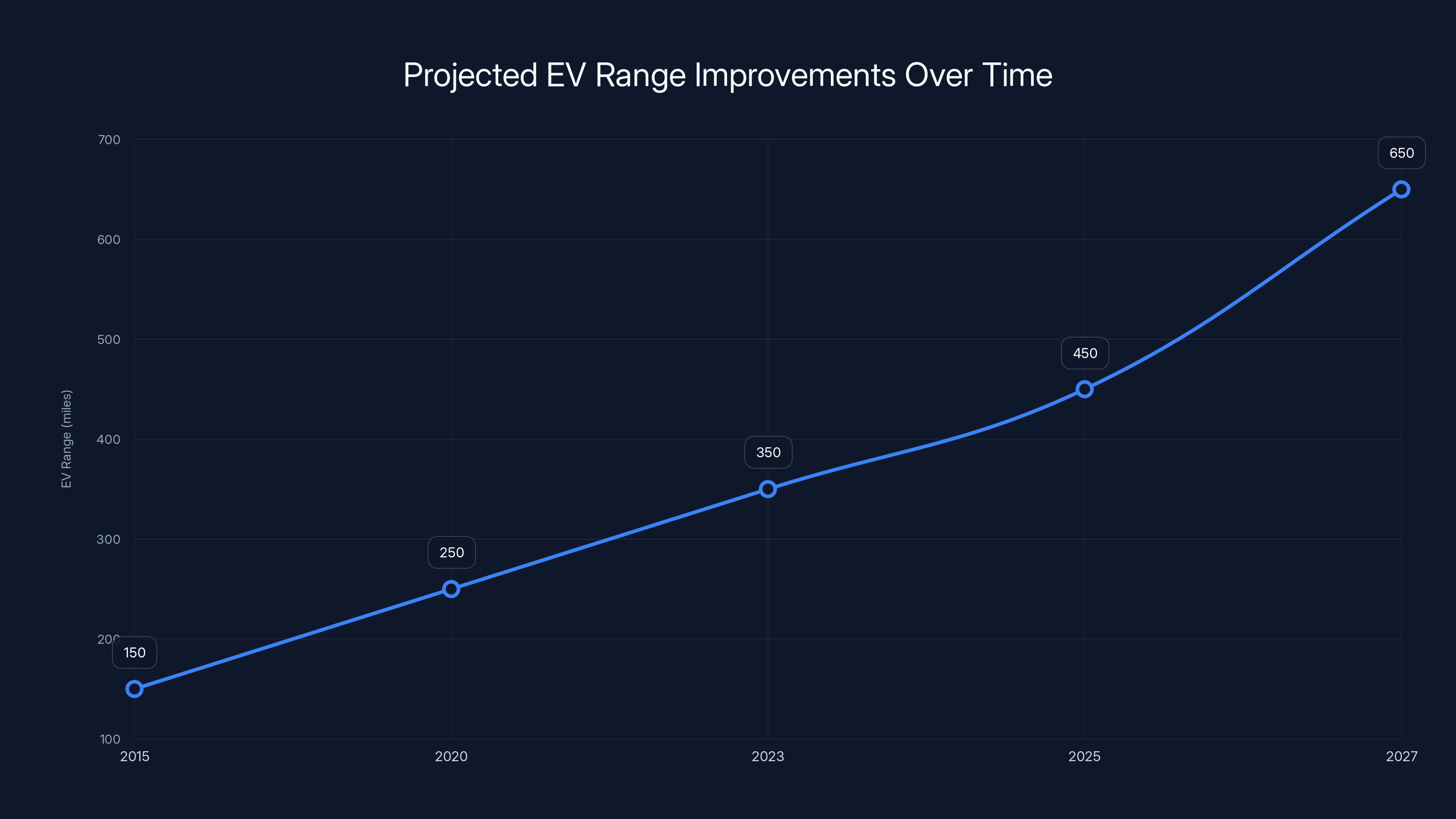 Projected EV Range Improvements Over Time