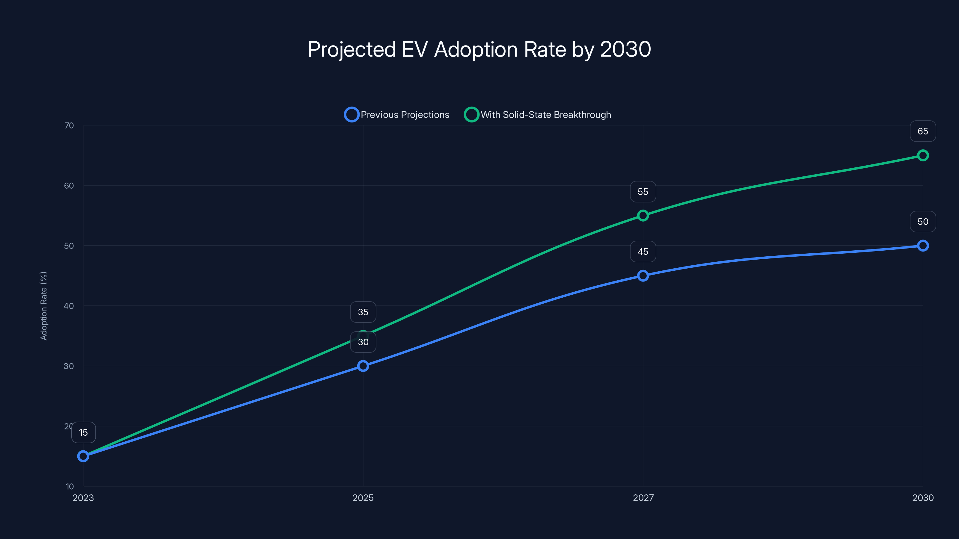 Projected EV Adoption Rate by 2030