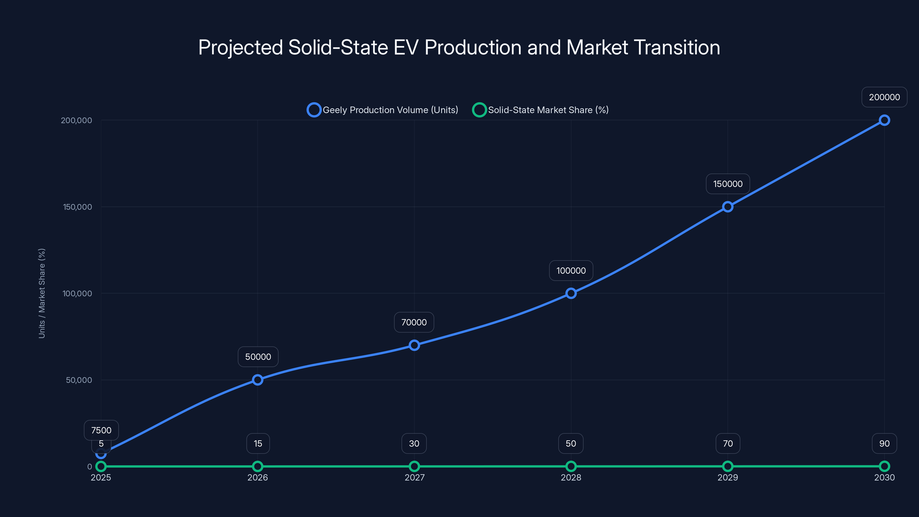 Projected Solid-State EV Production and Market Transition