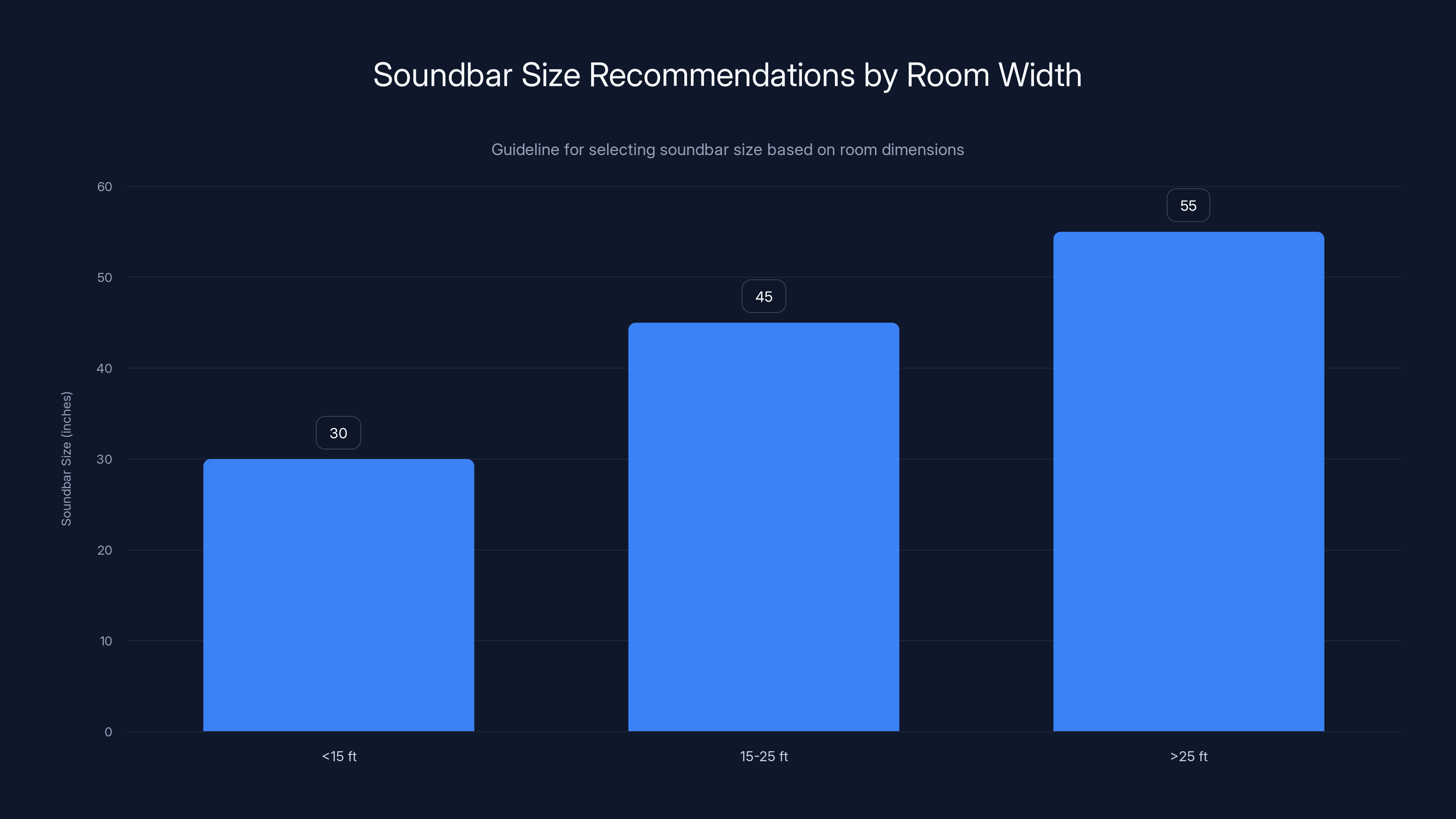 Soundbar Size Recommendations by Room Width
