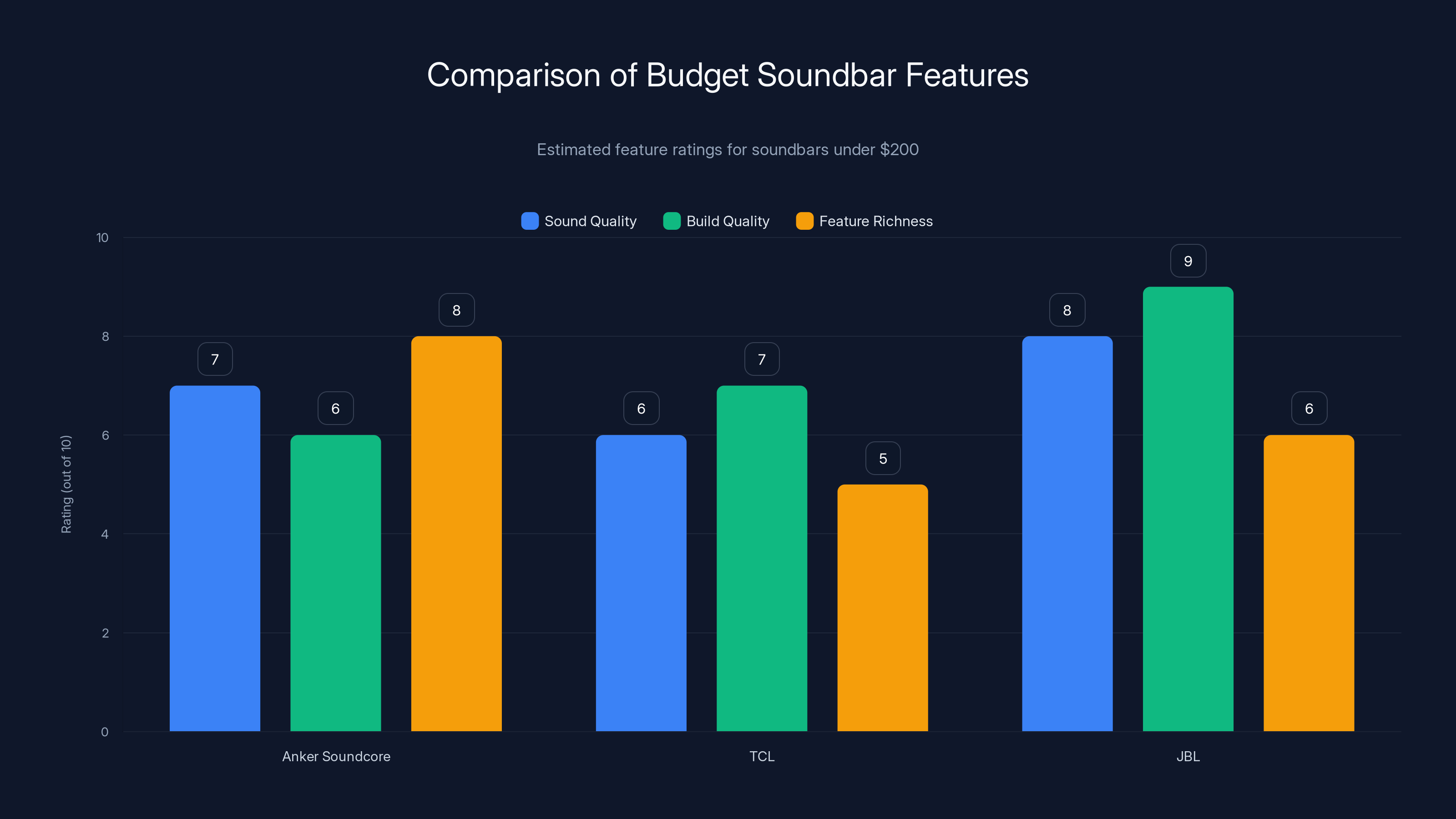 Comparison of Budget Soundbar Features
