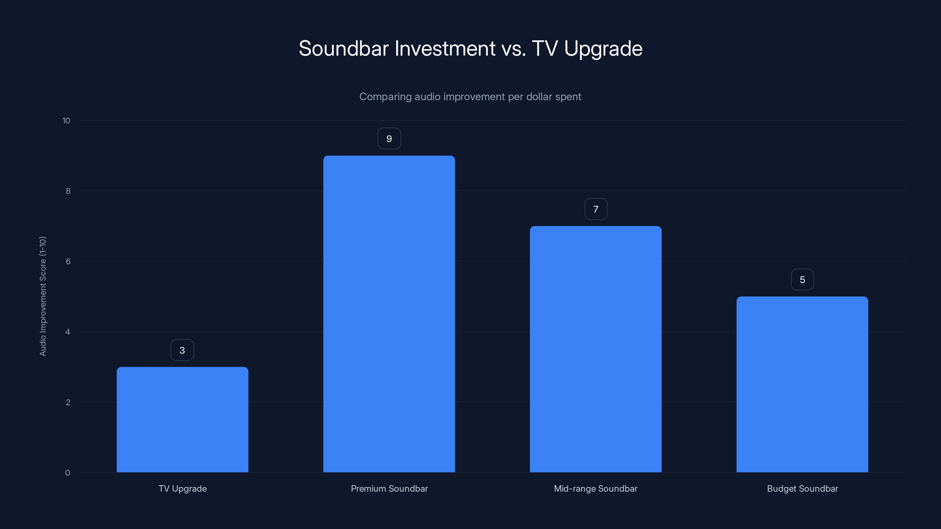 Soundbar Investment vs. TV Upgrade