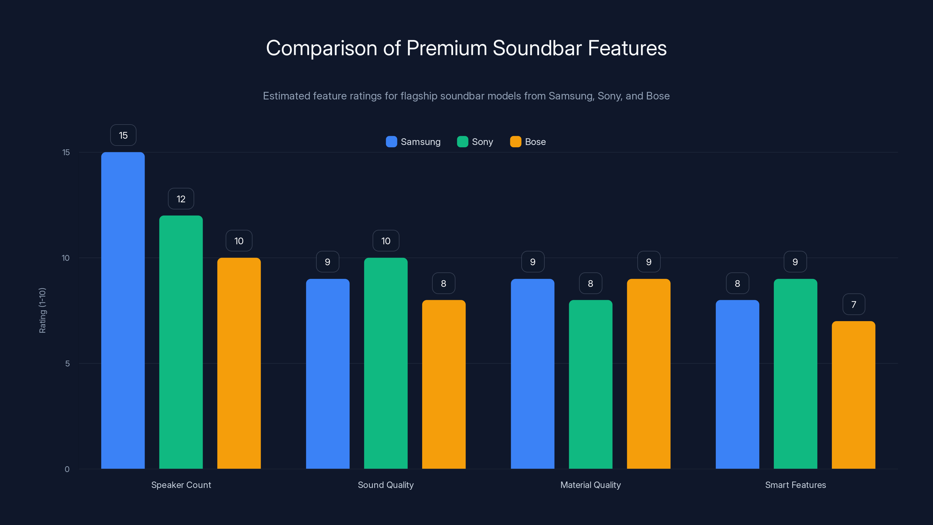 Comparison of Premium Soundbar Features
