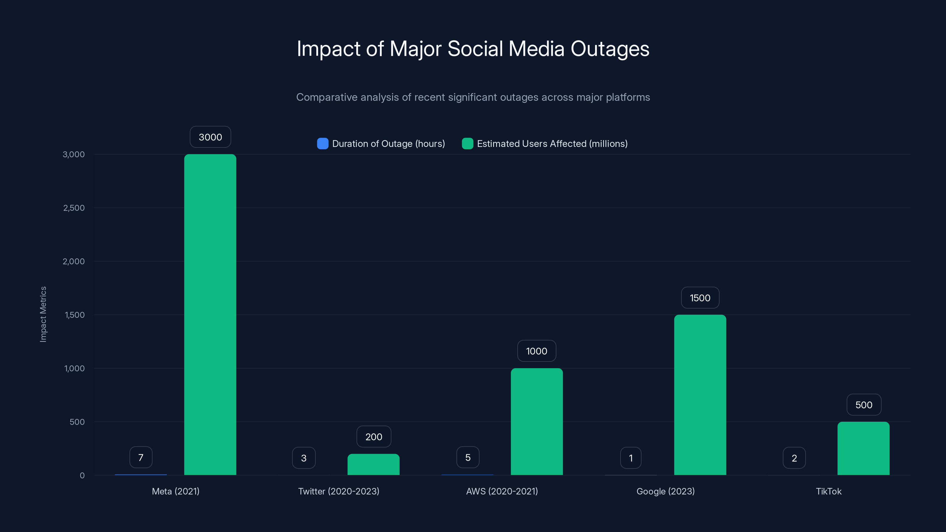 Impact of Major Social Media Outages
