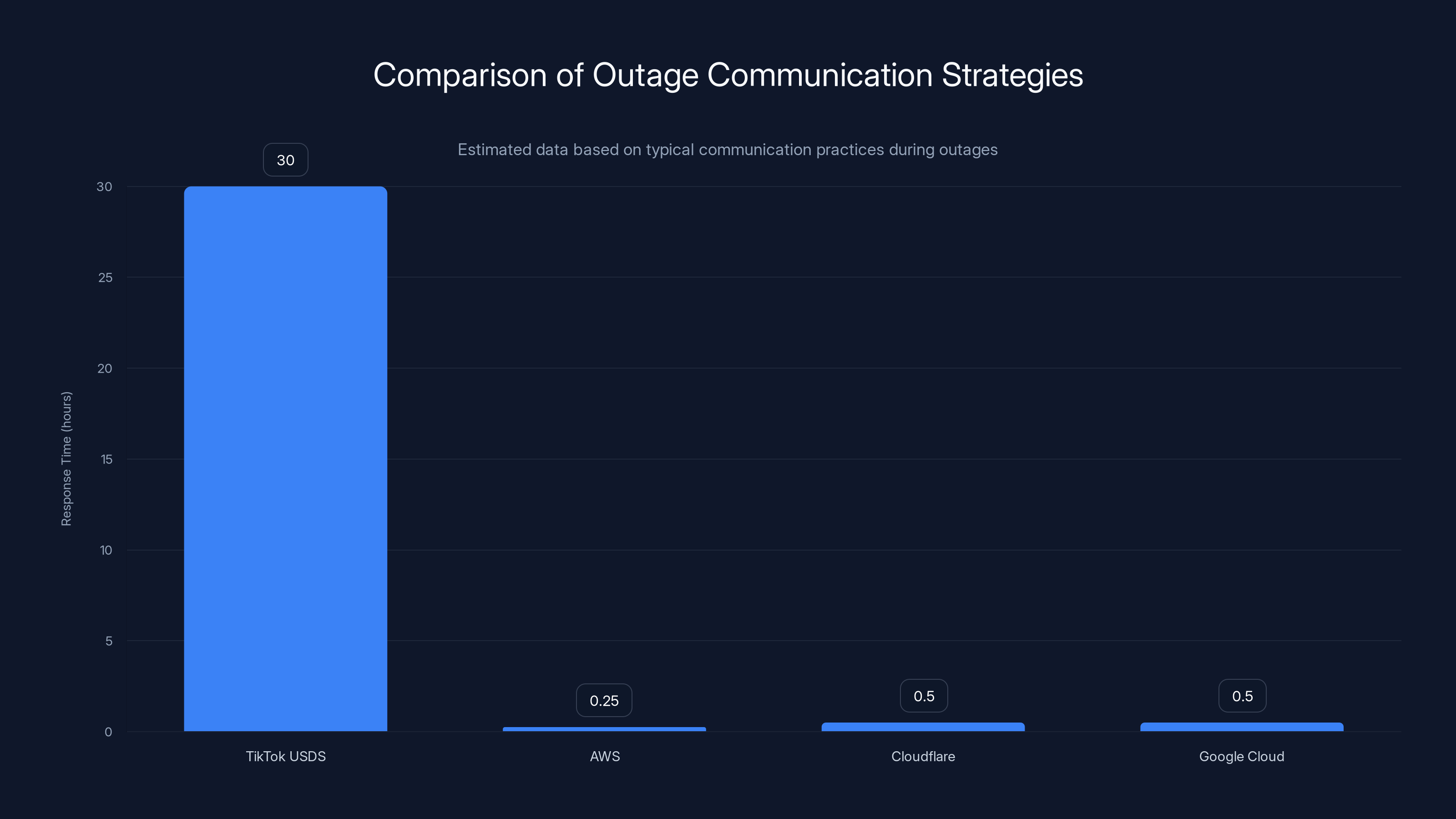 Comparison of Outage Communication Strategies