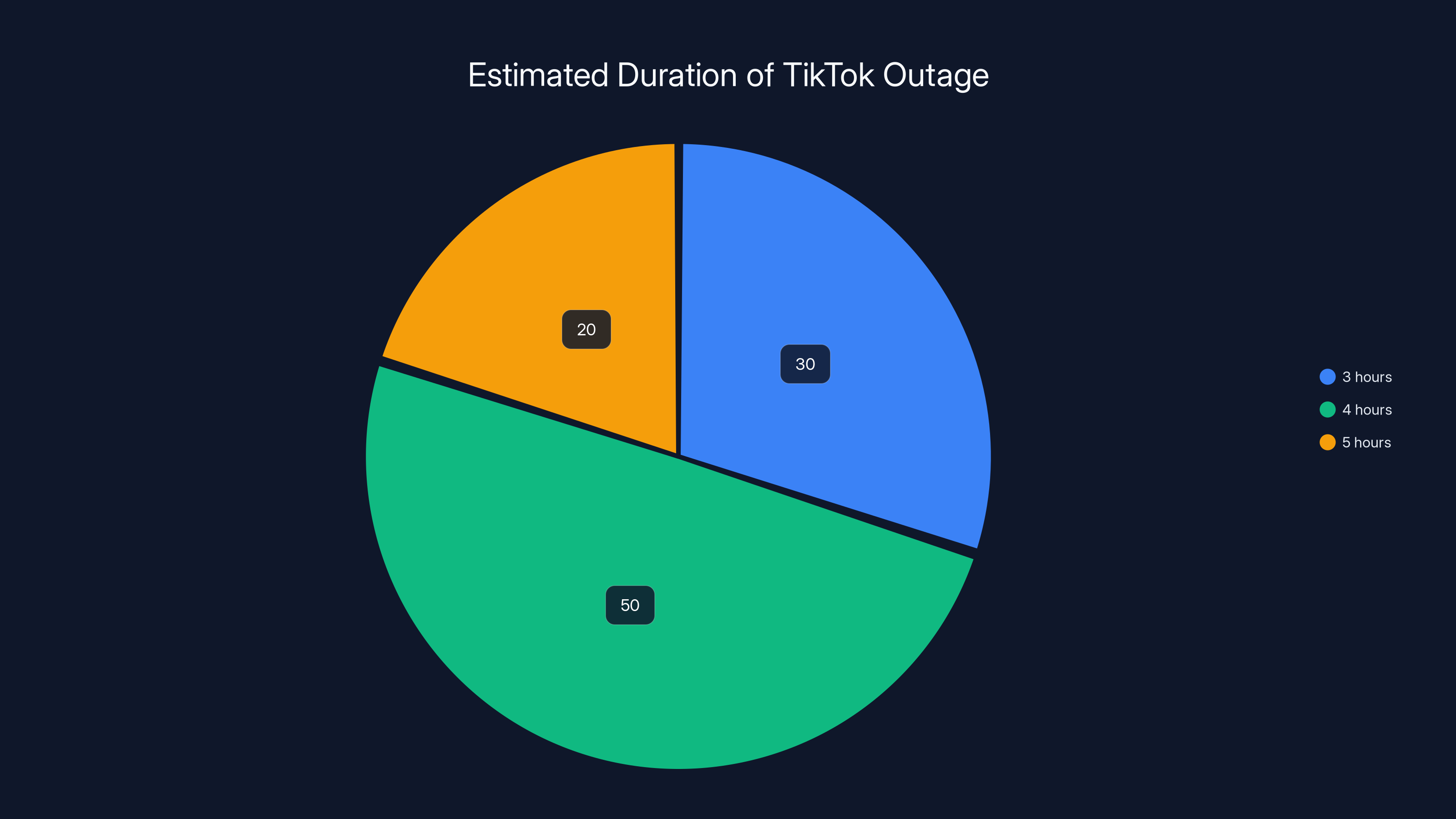 Estimated Duration of TikTok Outage