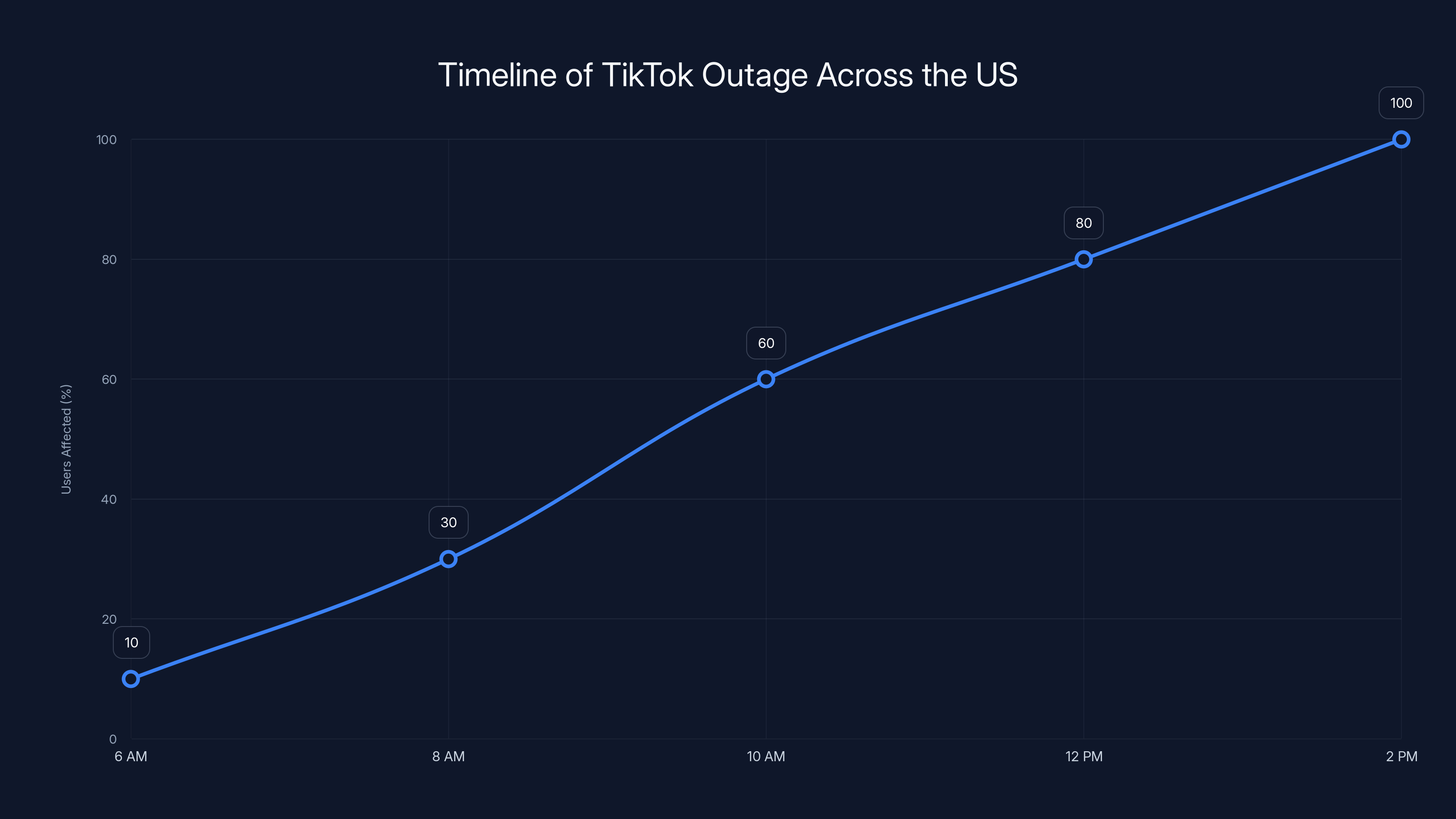 Timeline of TikTok Outage Across the US