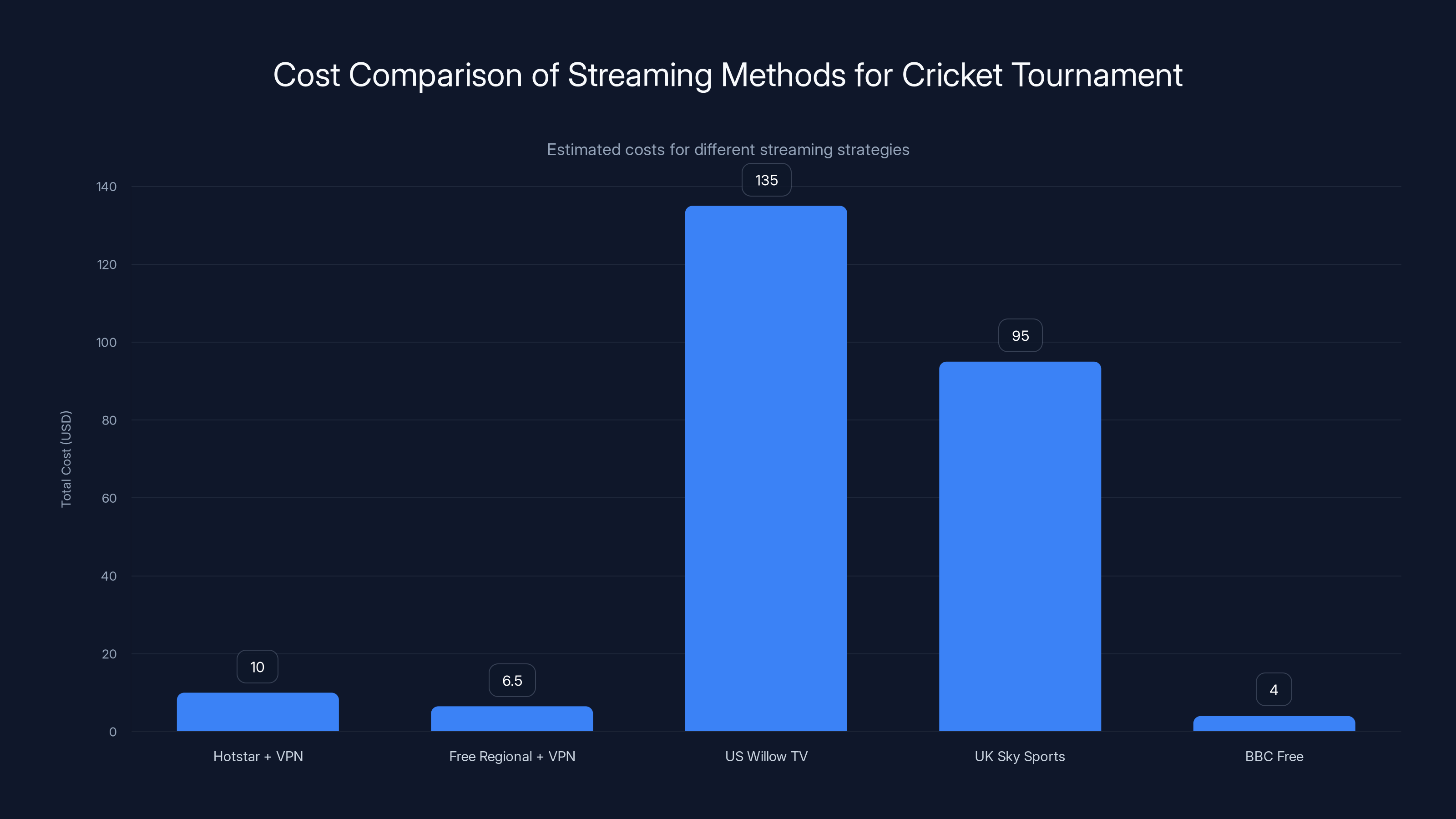 Cost Comparison of Streaming Methods for Cricket Tournament