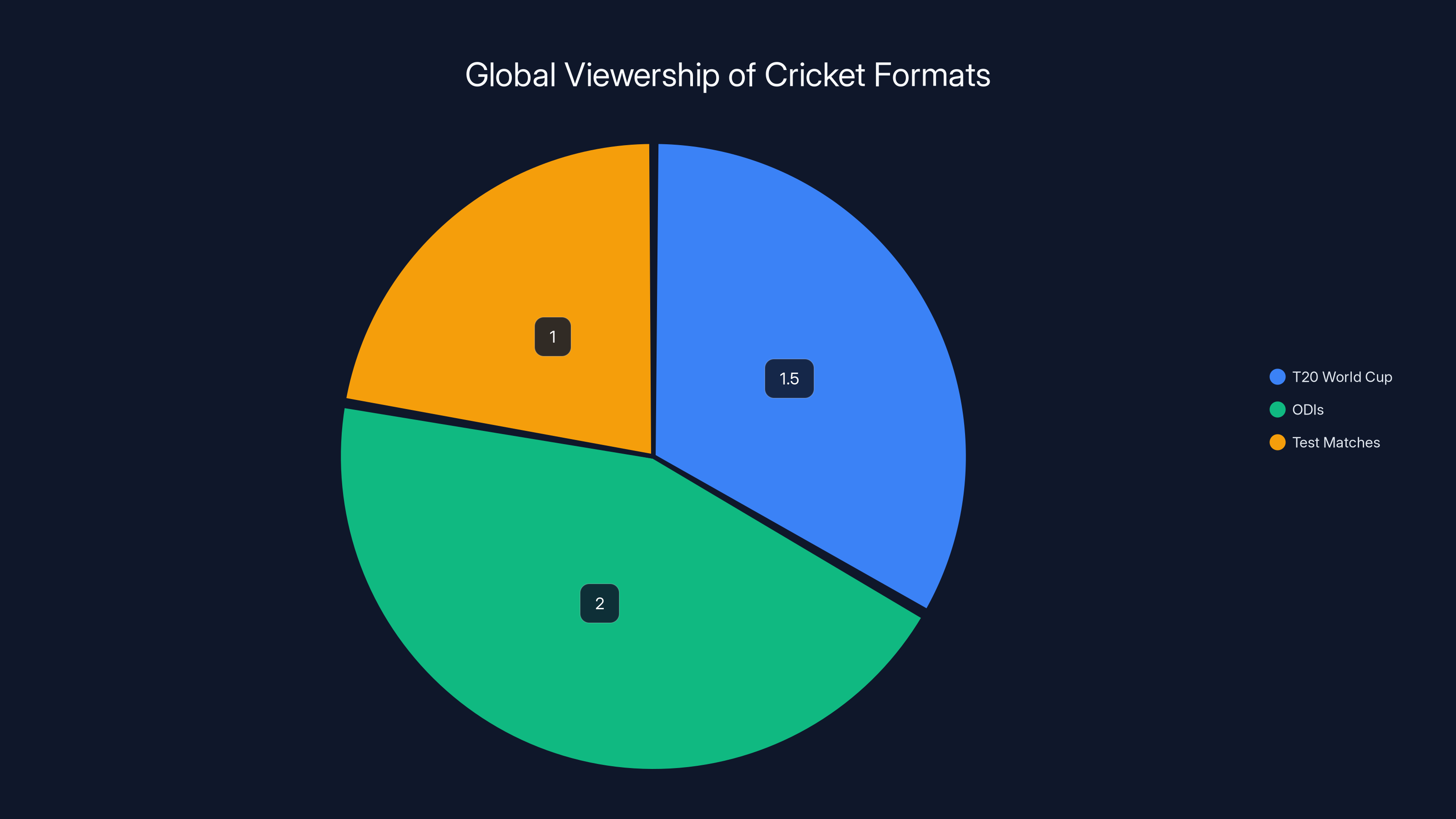 Global Viewership of Cricket Formats