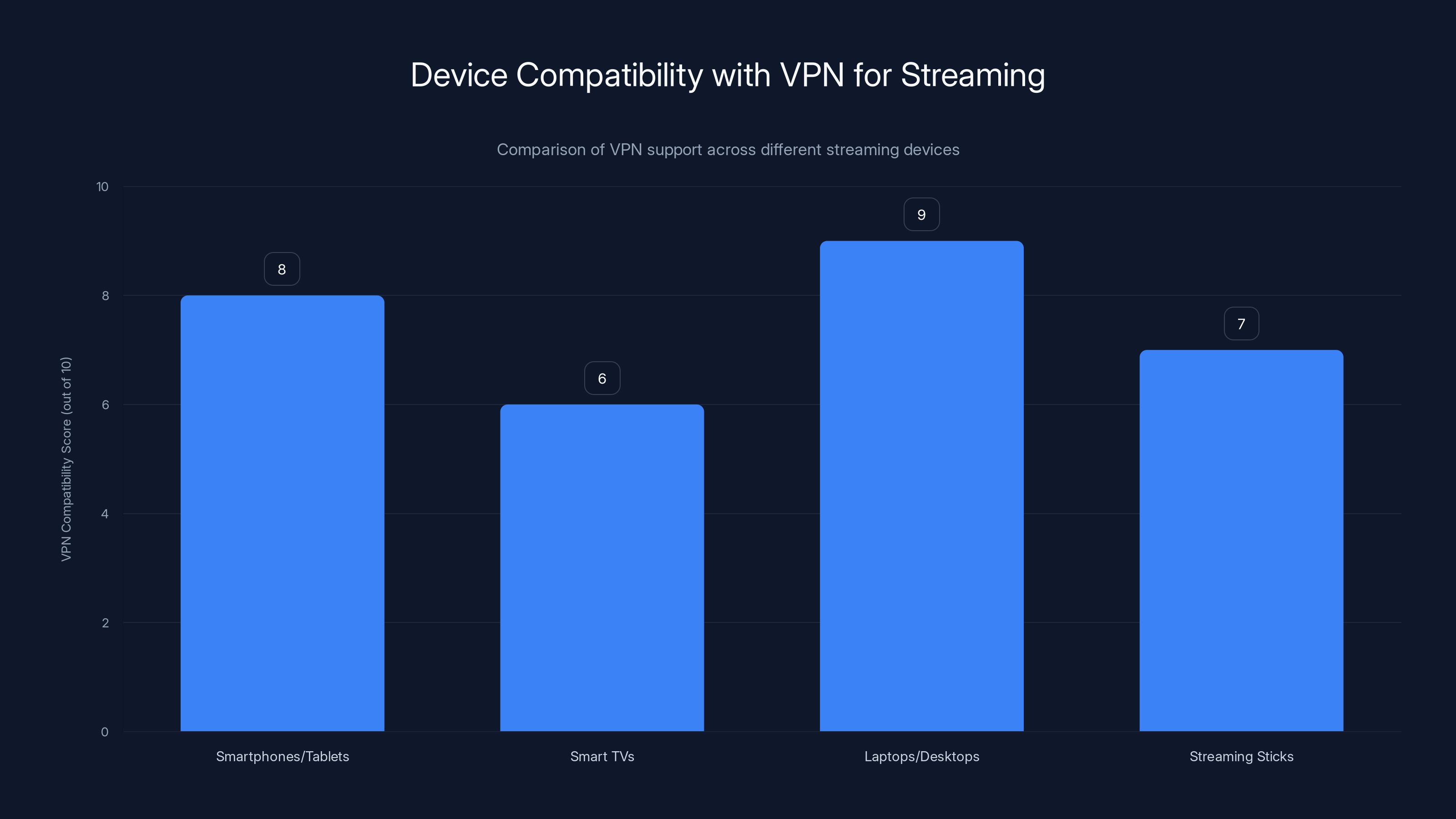Device Compatibility with VPN for Streaming