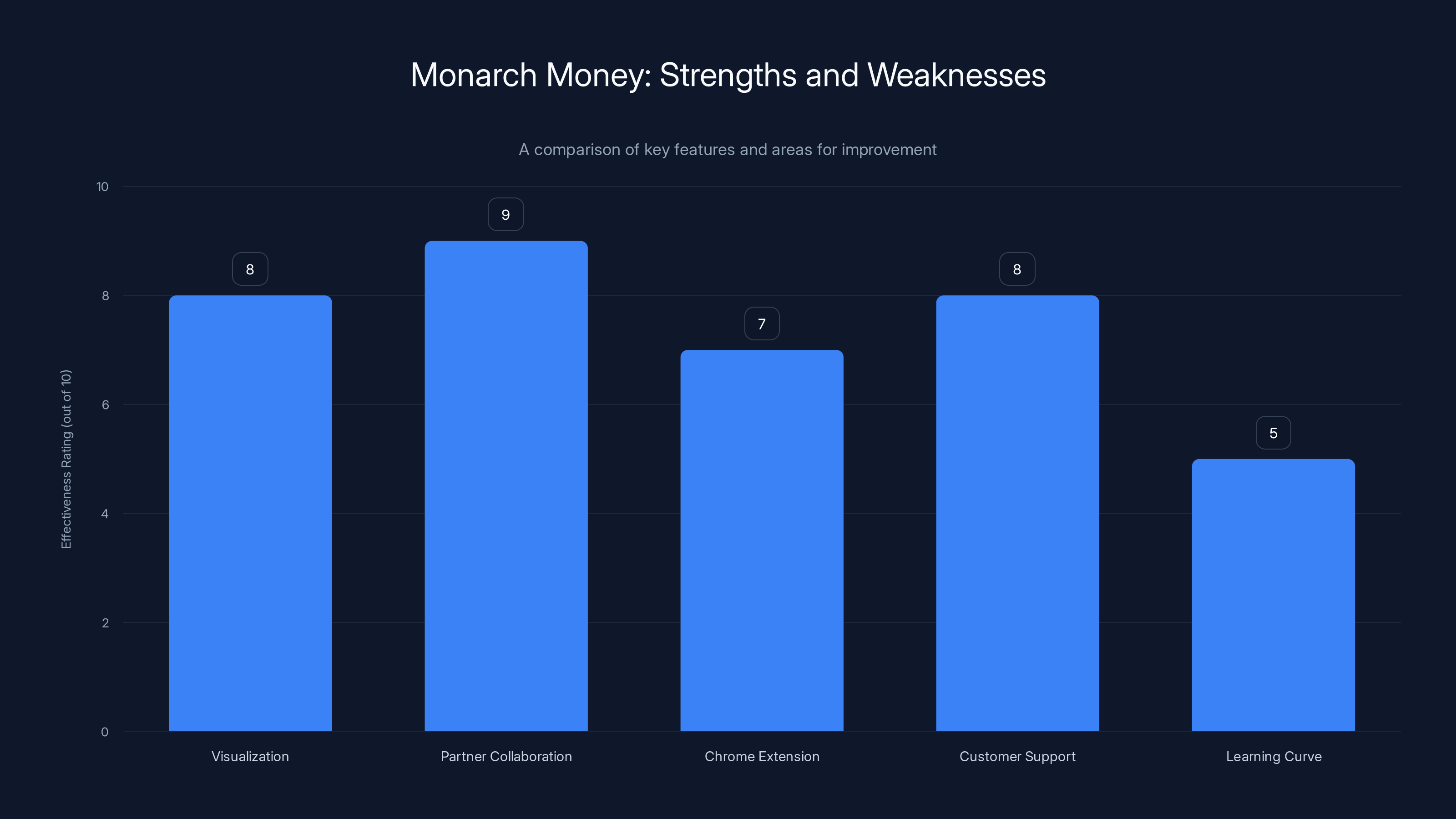 Monarch Money: Strengths and Weaknesses