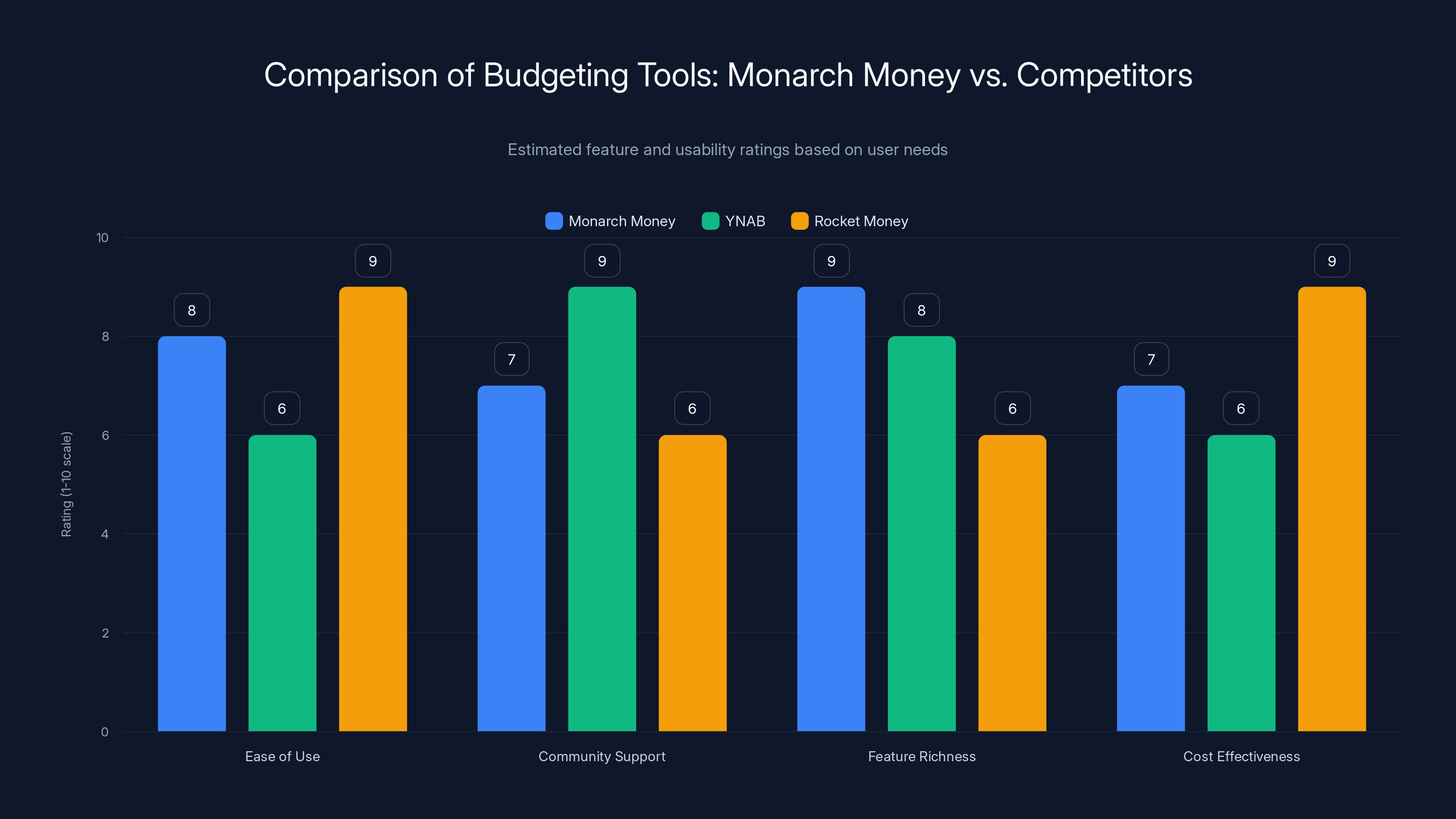 Comparison of Budgeting Tools: Monarch Money vs. Competitors