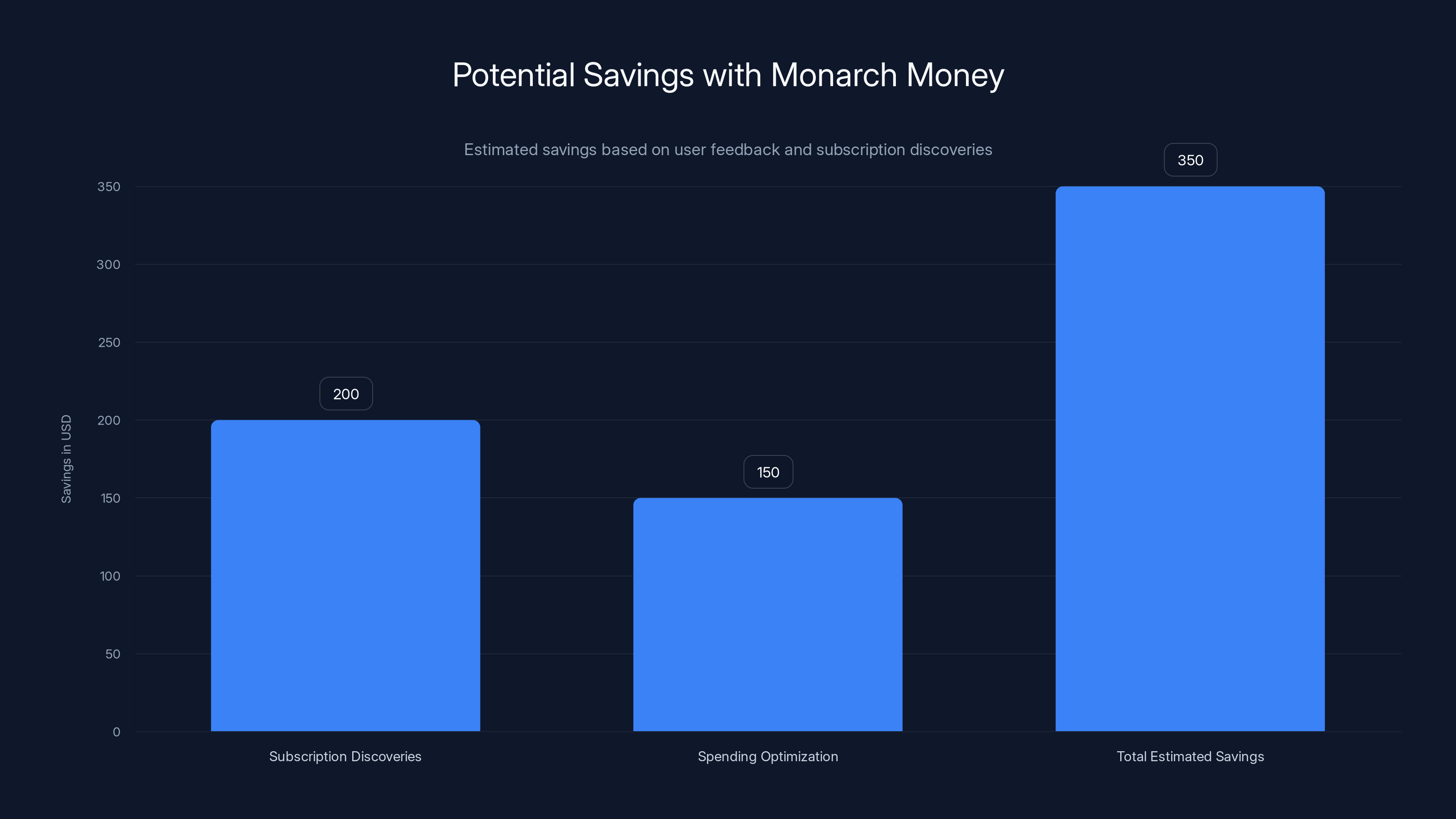 Potential Savings with Monarch Money