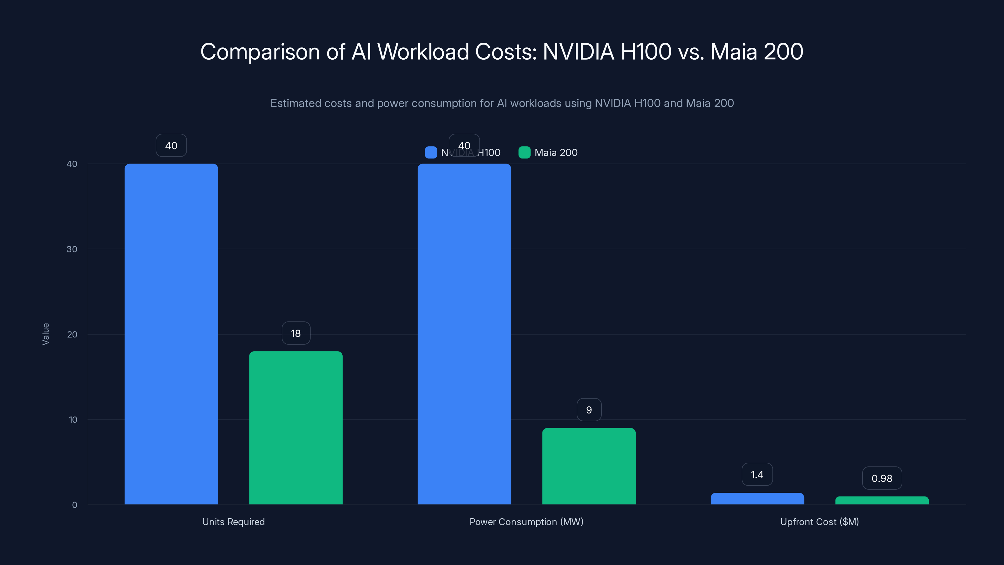 Comparison of AI Workload Costs: NVIDIA H100 vs. Maia 200
