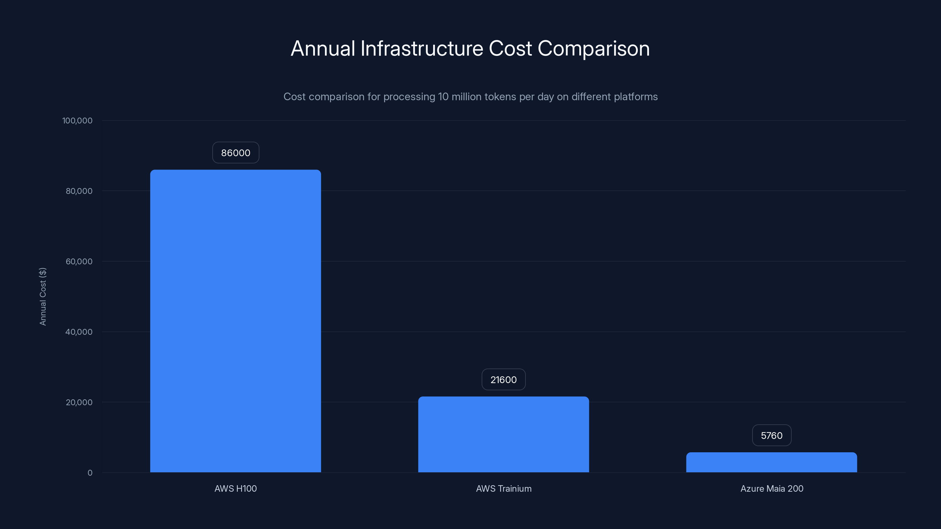 Annual Infrastructure Cost Comparison
