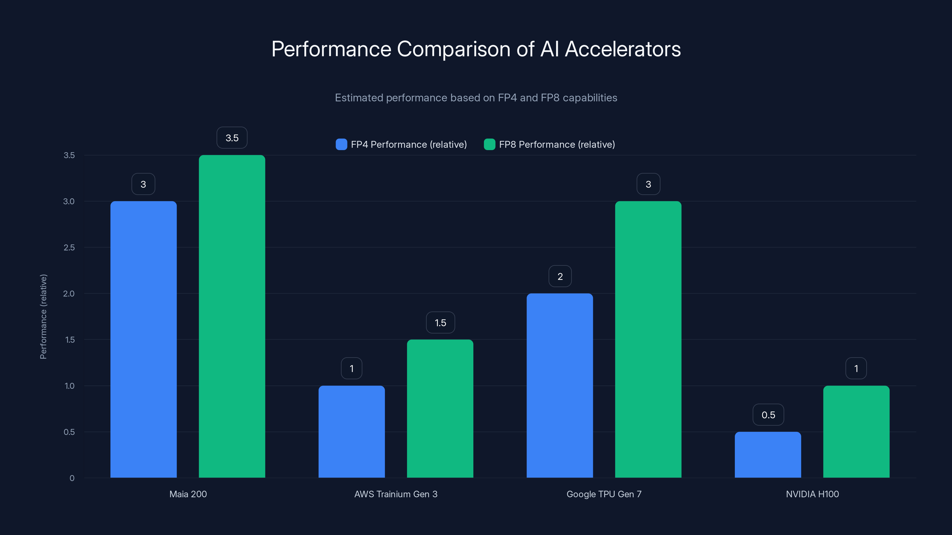 Performance Comparison of AI Accelerators