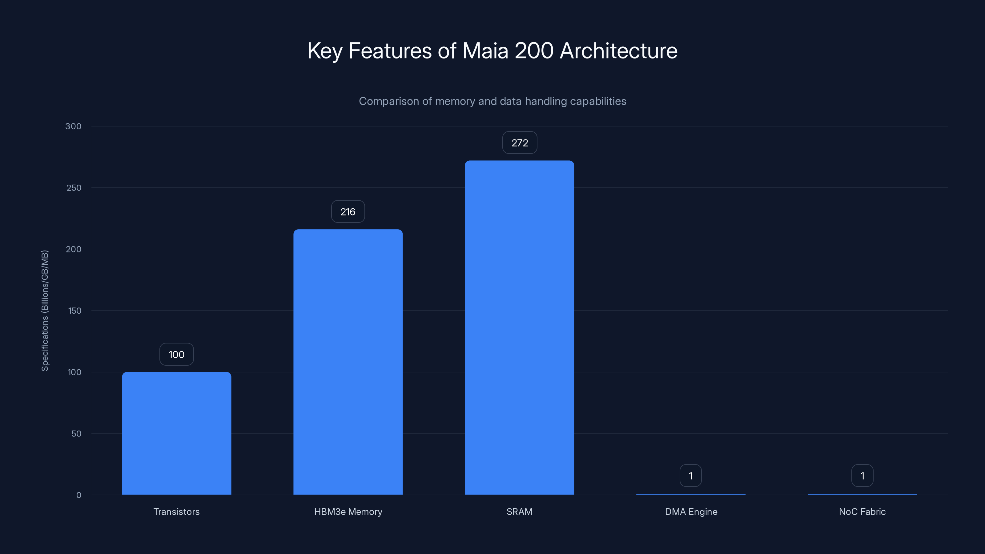 Key Features of Maia 200 Architecture