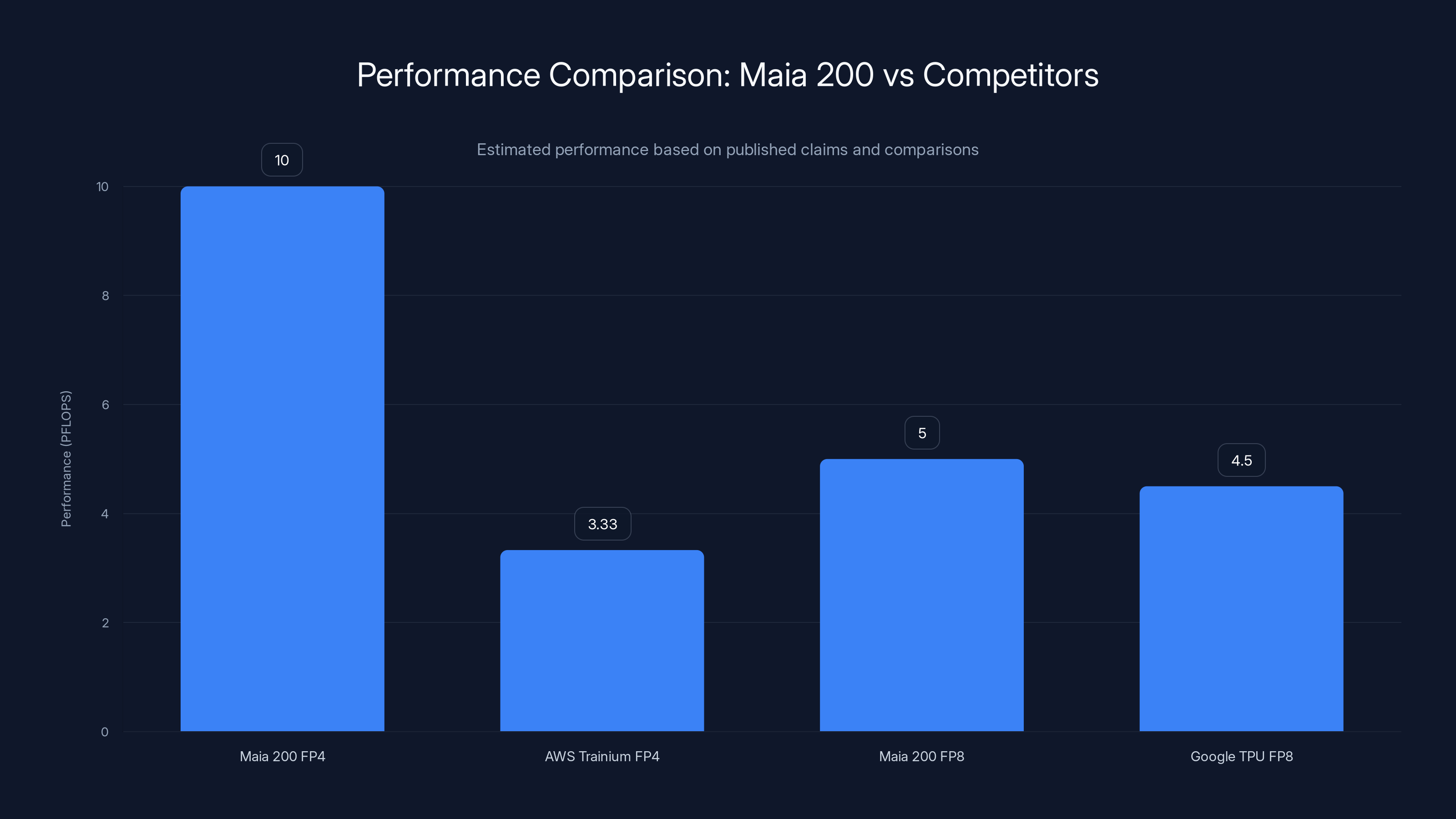 Performance Comparison: Maia 200 vs Competitors