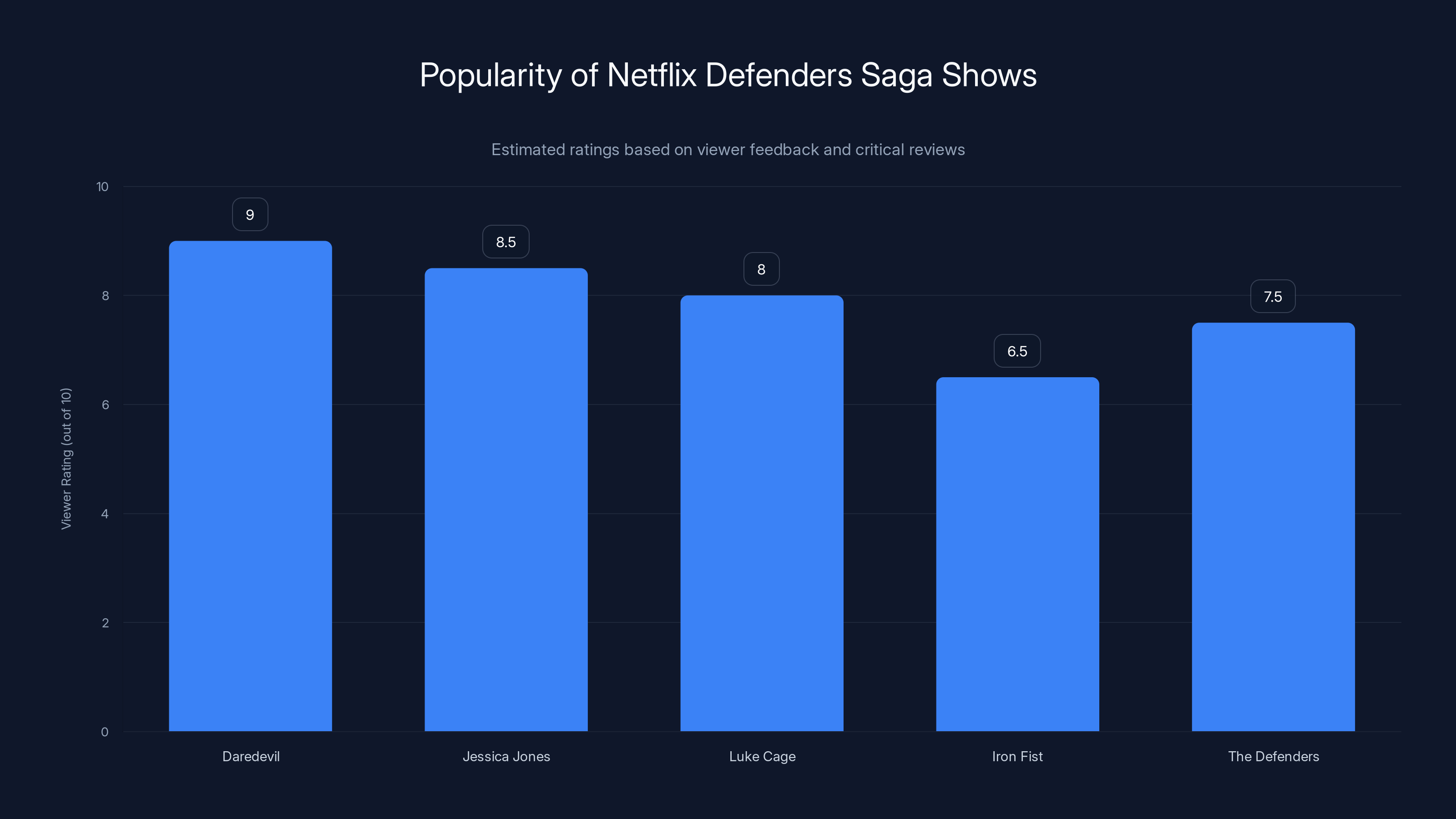 Popularity of Netflix Defenders Saga Shows