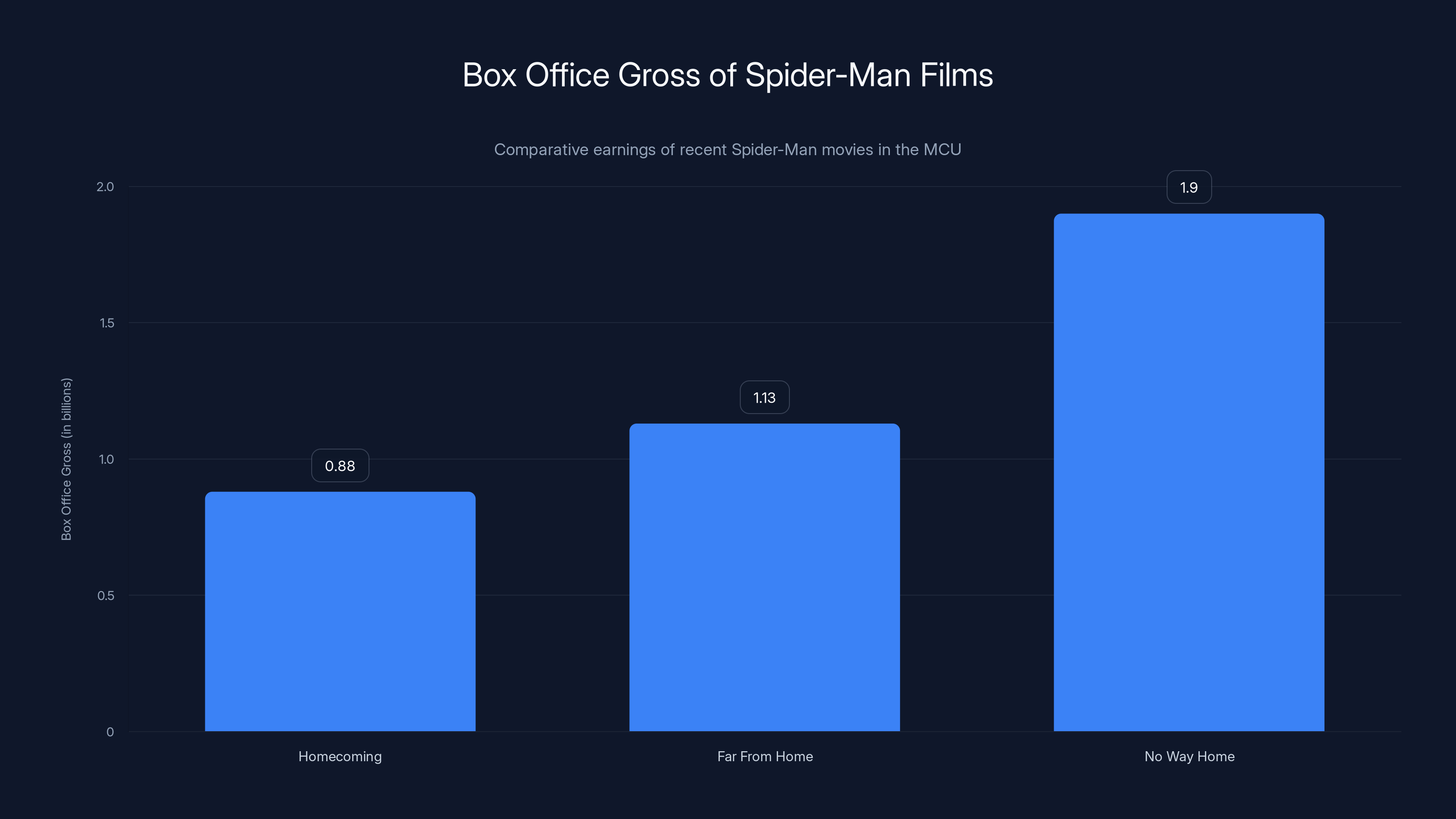 Box Office Gross of Spider-Man Films
