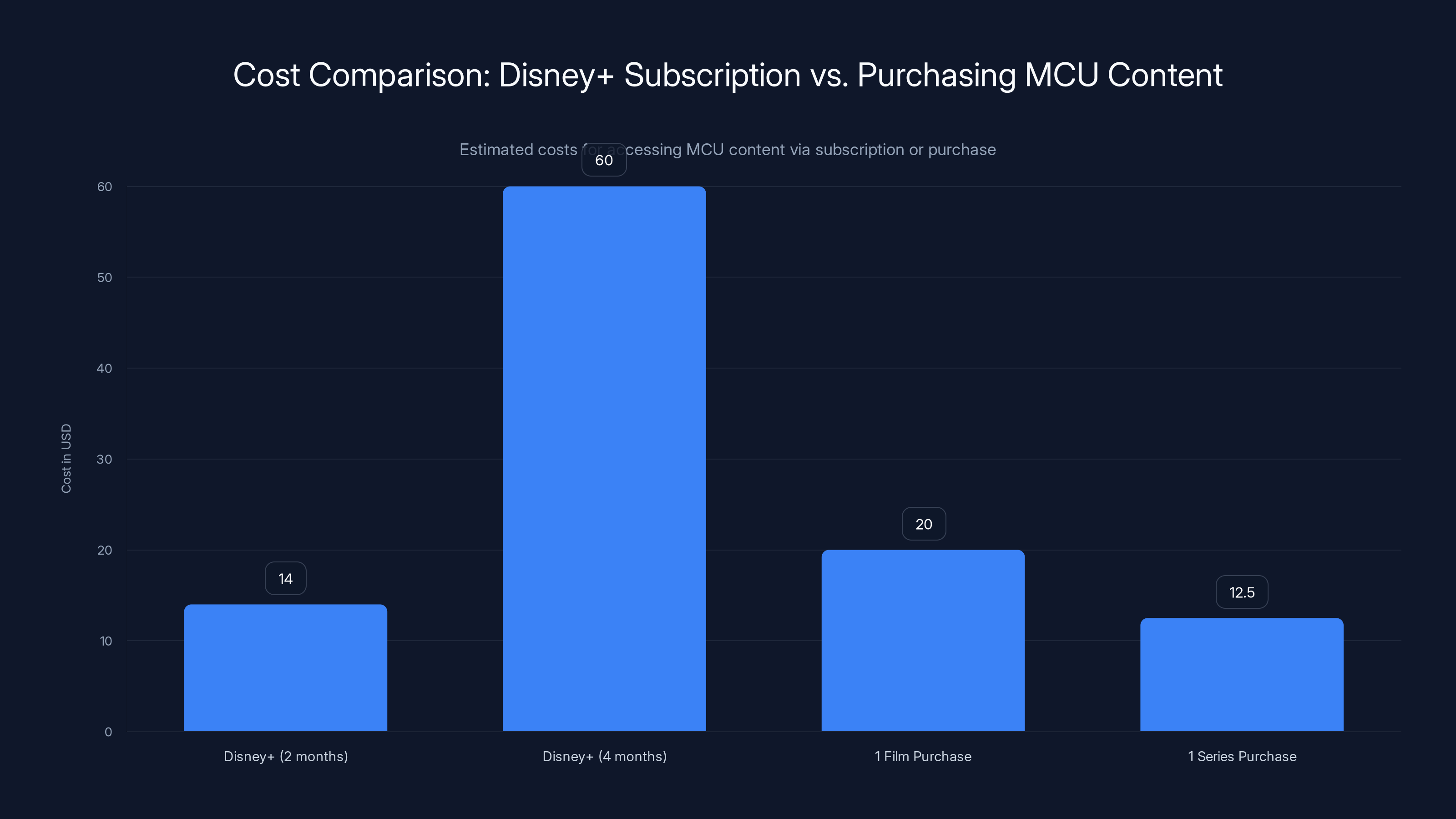 Cost Comparison: Disney+ Subscription vs. Purchasing MCU Content