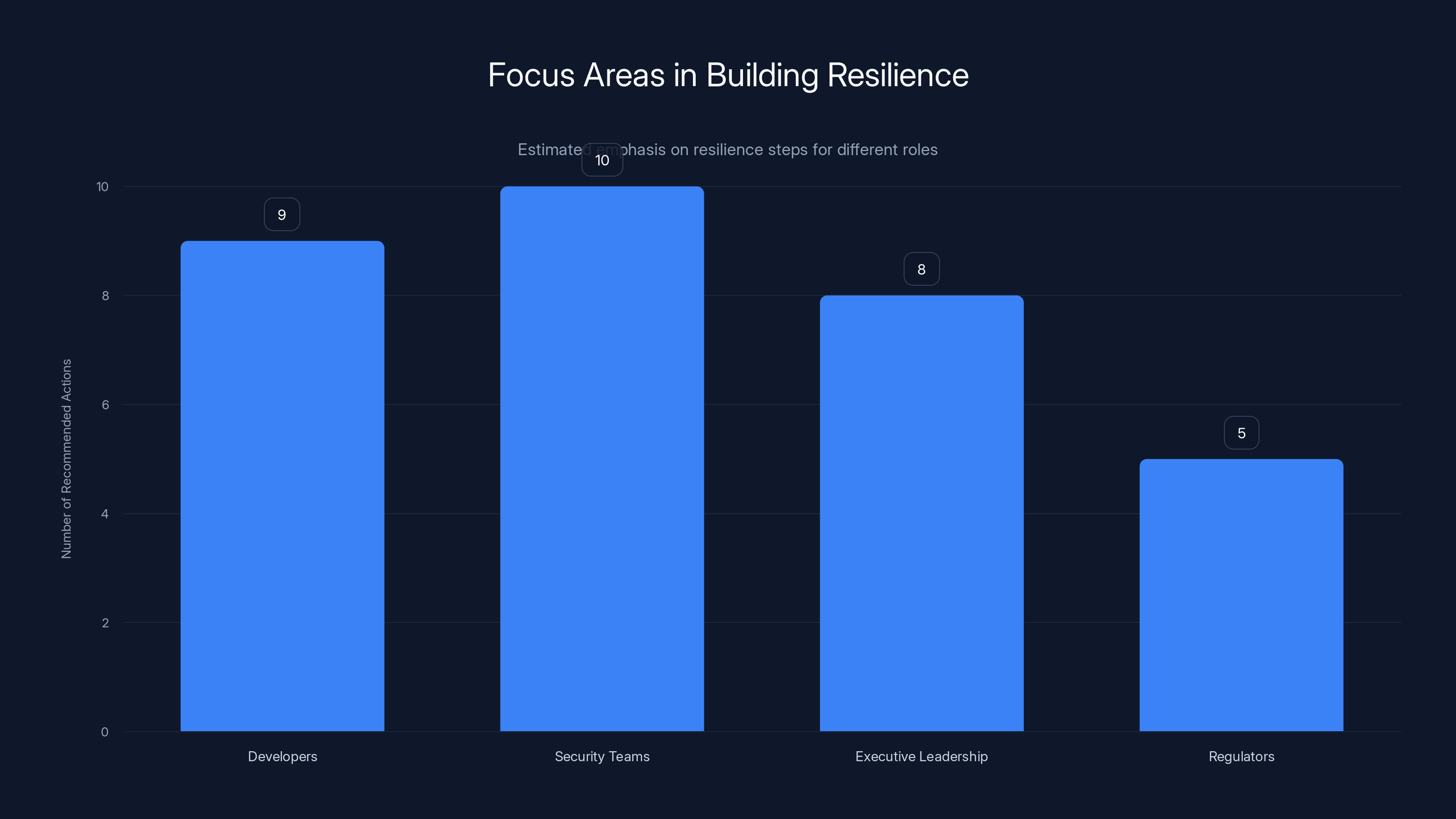 Focus Areas in Building Resilience