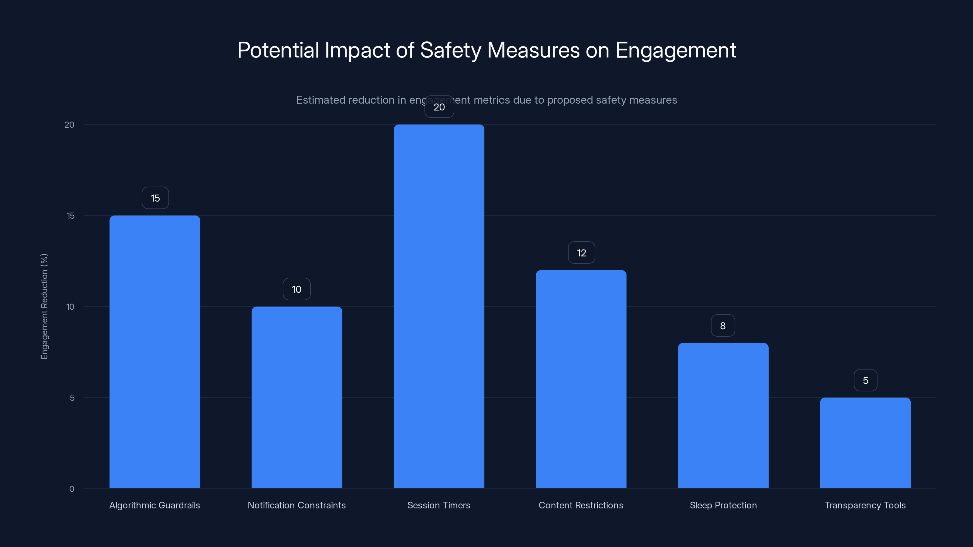 Potential Impact of Safety Measures on Engagement