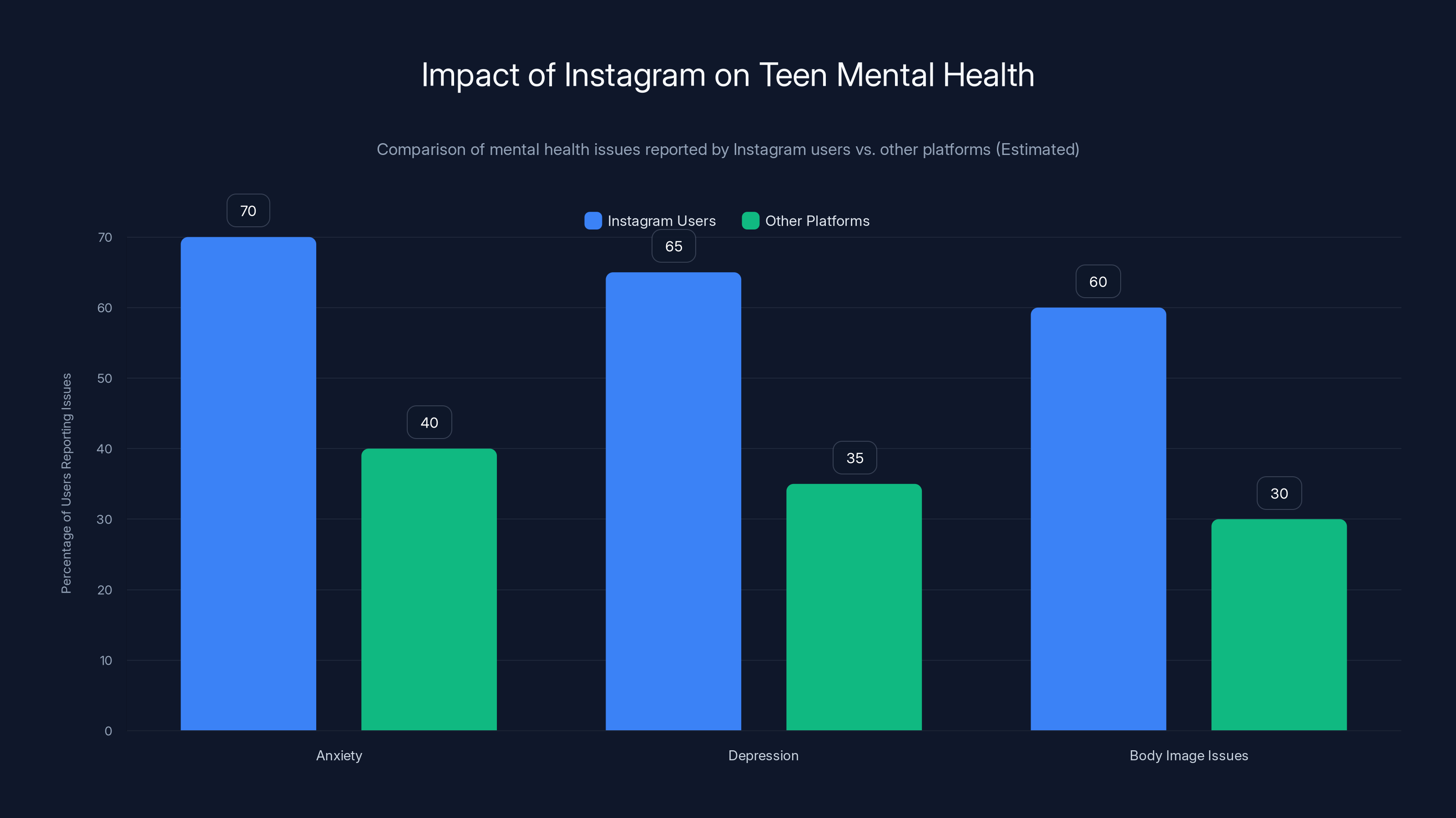 Impact of Instagram on Teen Mental Health