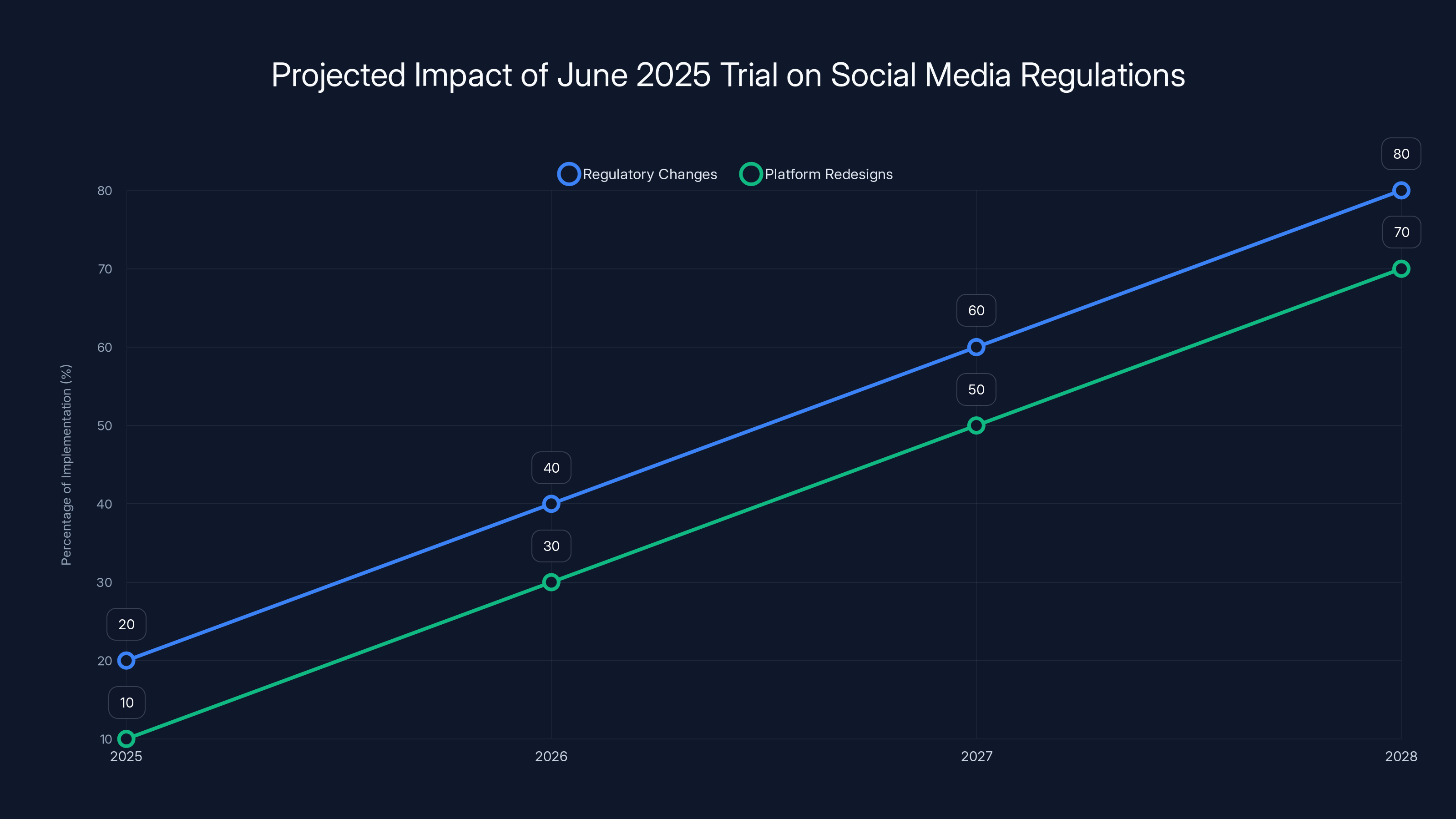 Projected Impact of June 2025 Trial on Social Media Regulations