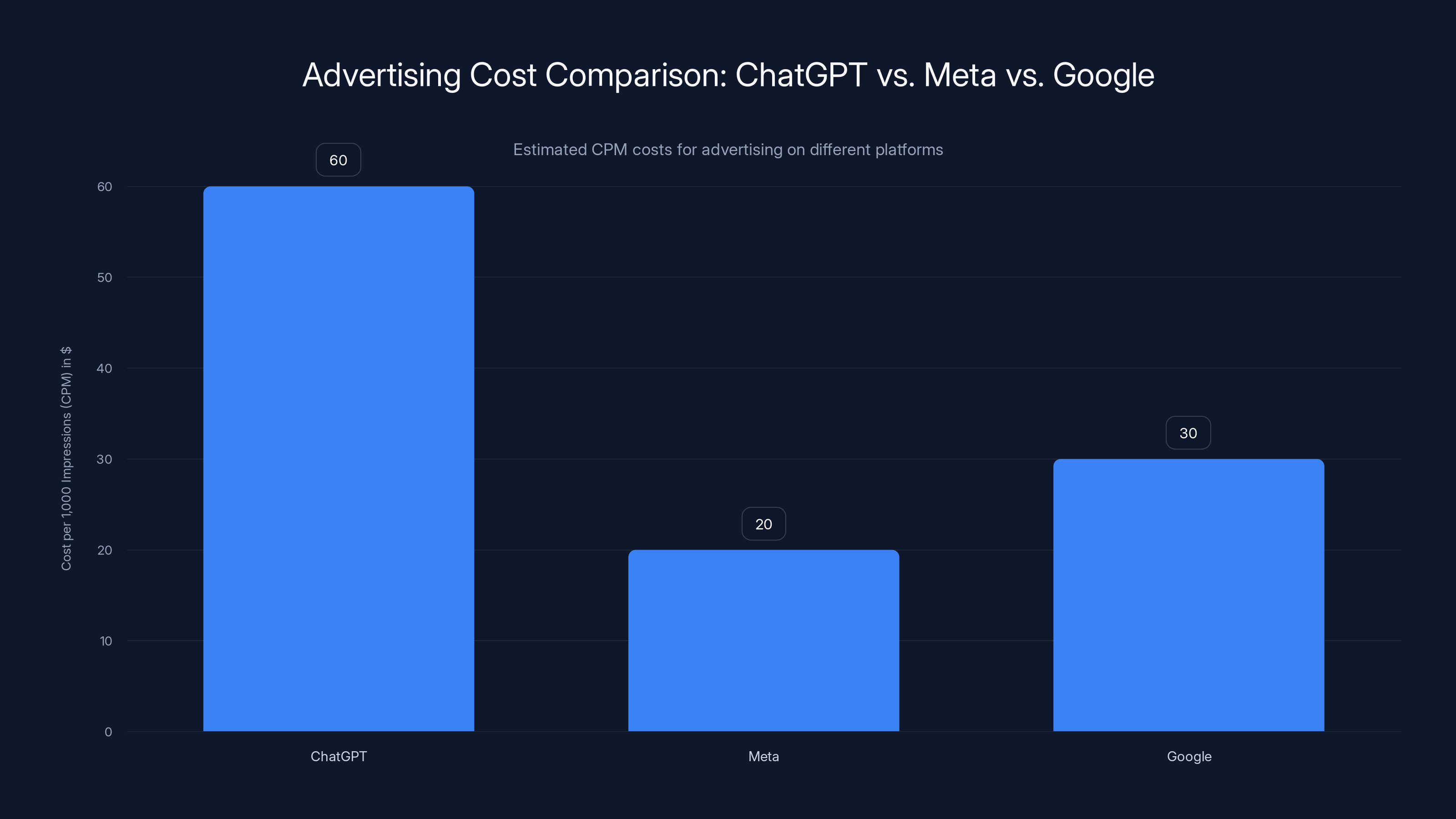 Advertising Cost Comparison: ChatGPT vs. Meta vs. Google