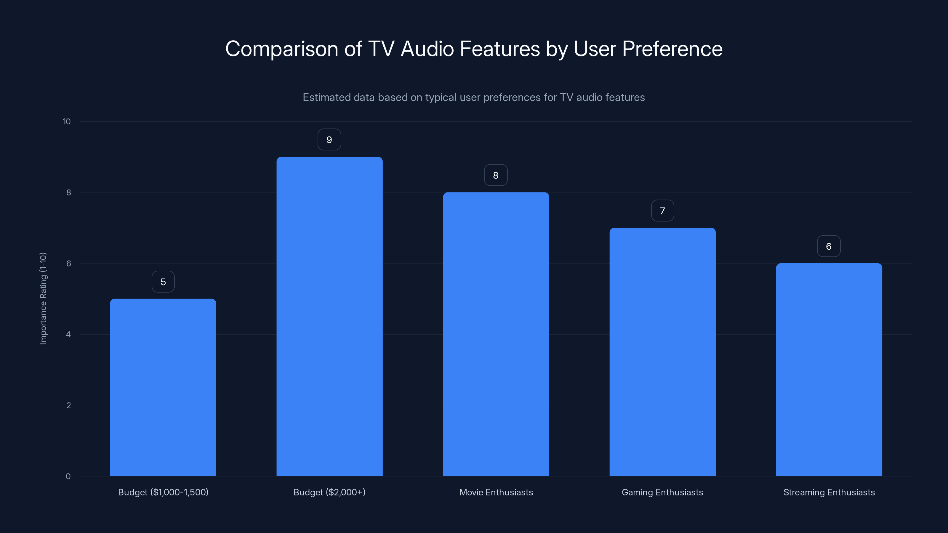 Comparison of TV Audio Features by User Preference