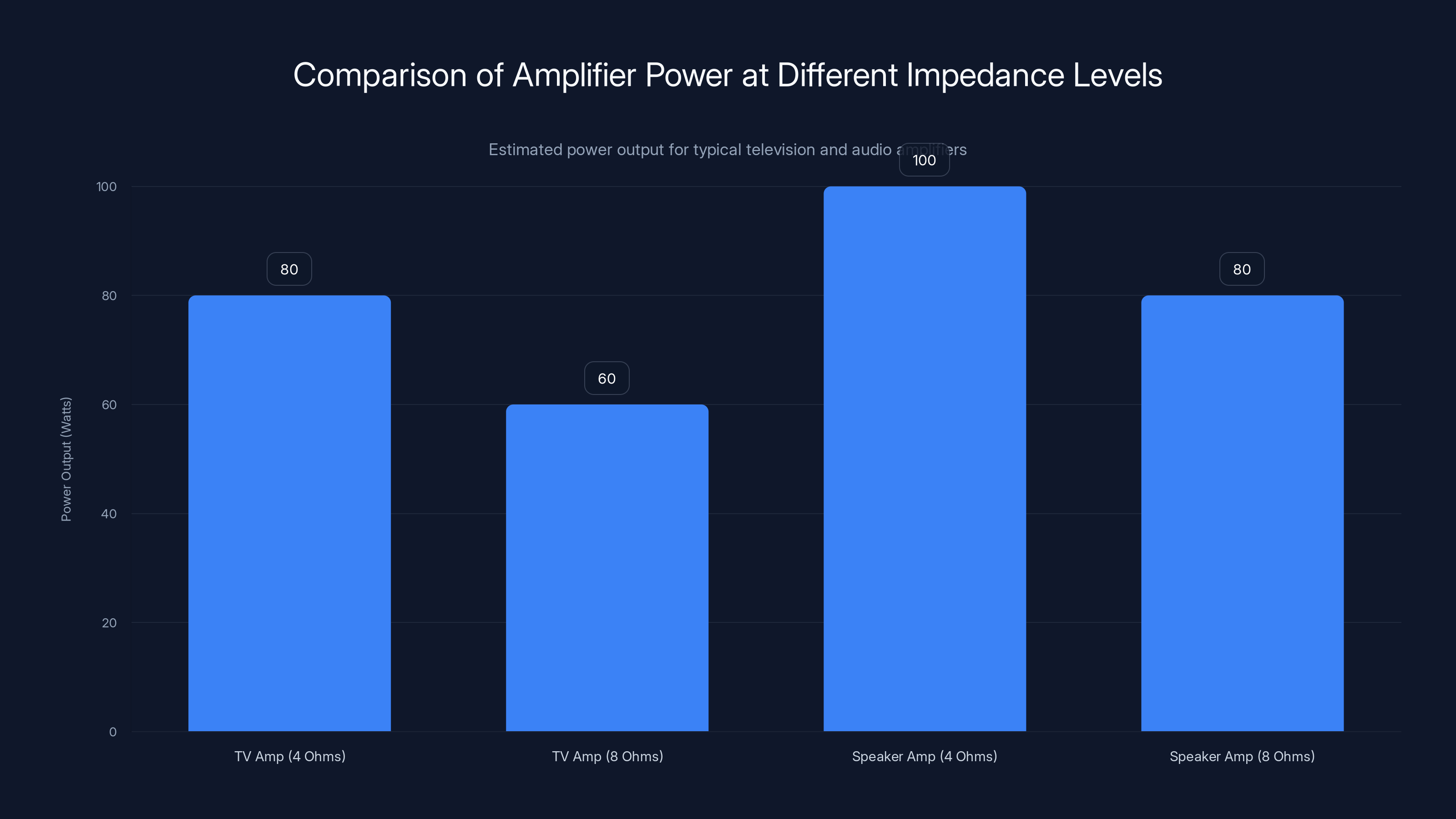 Comparison of Amplifier Power at Different Impedance Levels