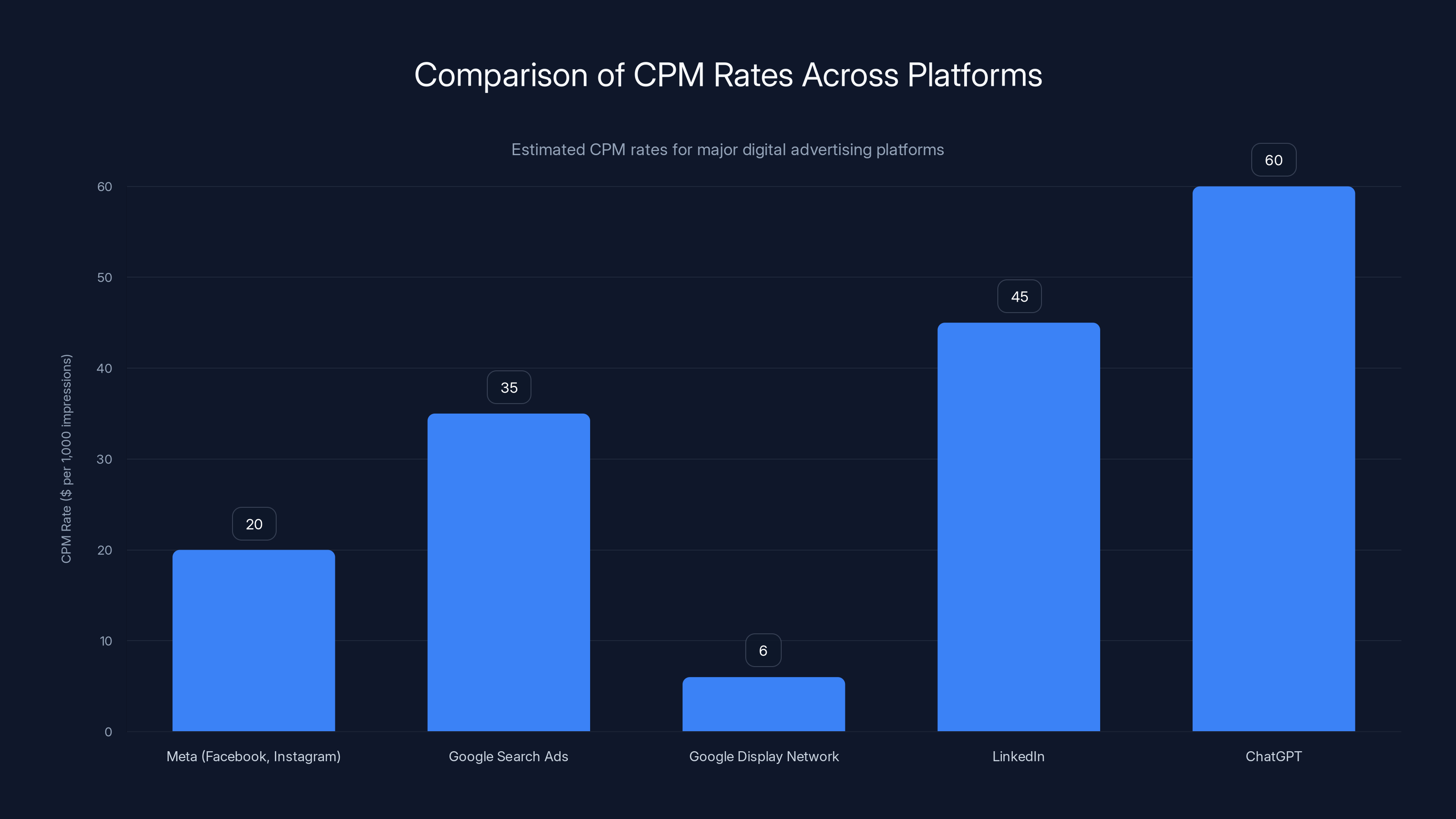 Comparison of CPM Rates Across Platforms