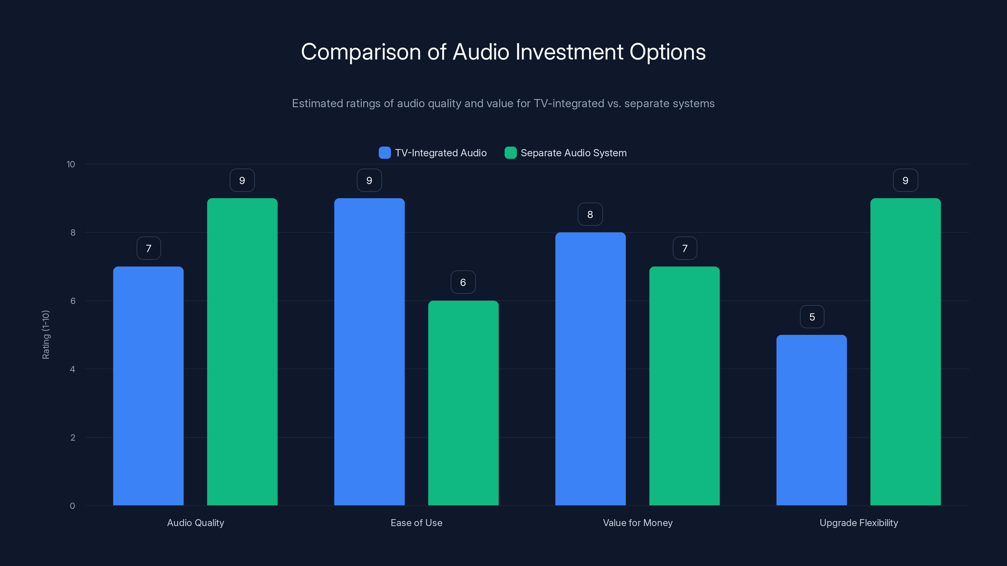 Comparison of Audio Investment Options
