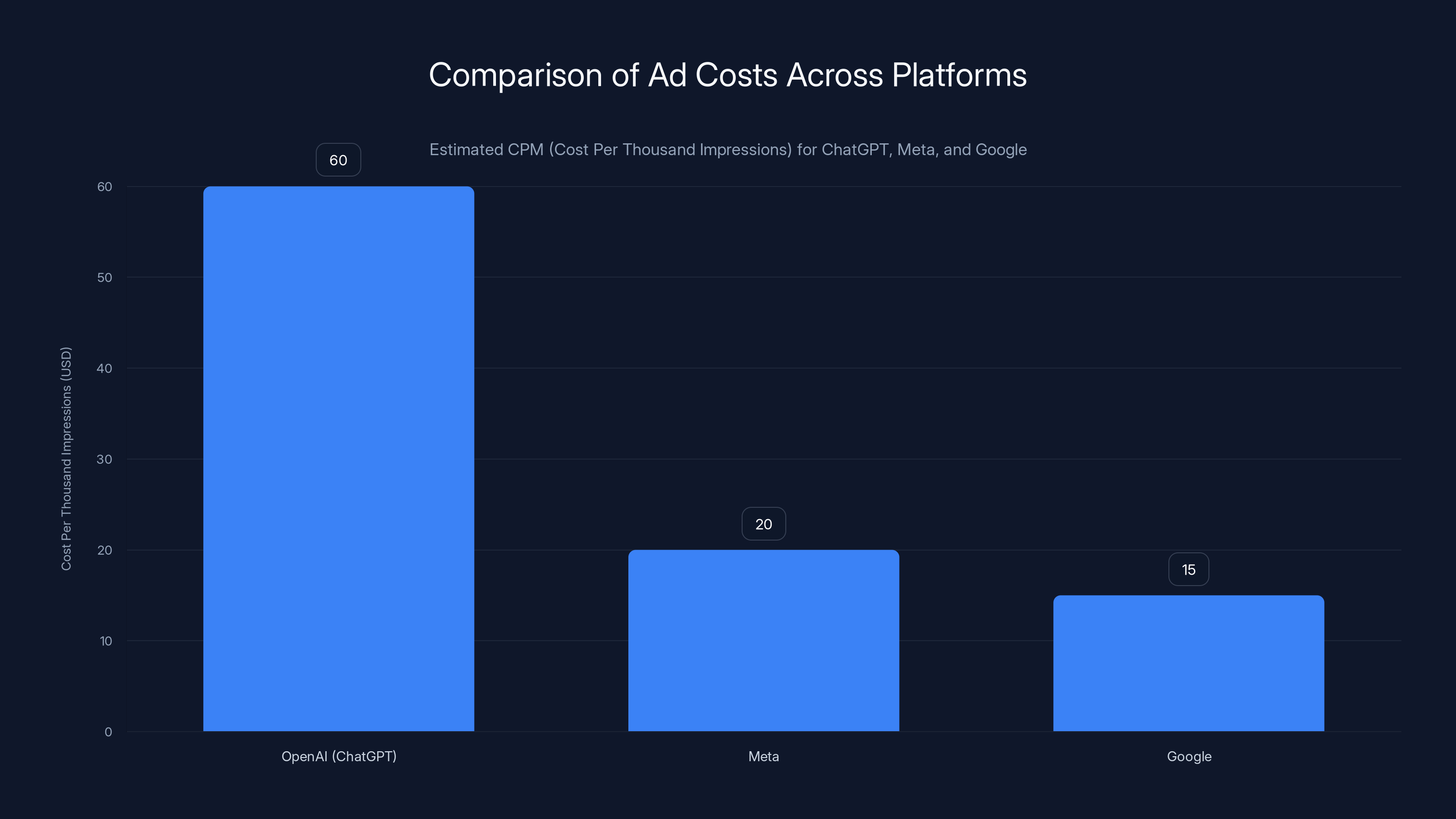 Comparison of Ad Costs Across Platforms
