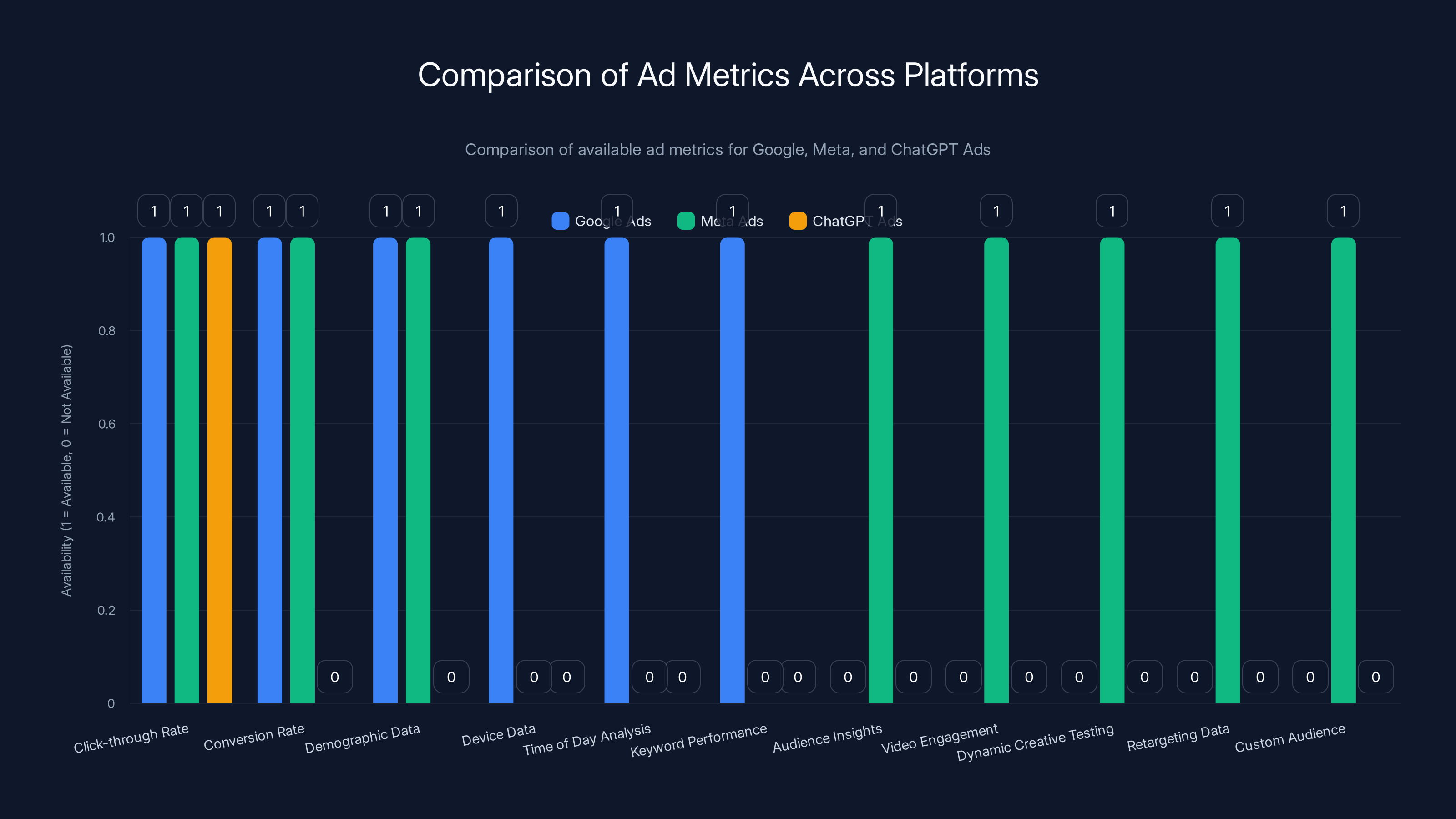 Comparison of Ad Metrics Across Platforms