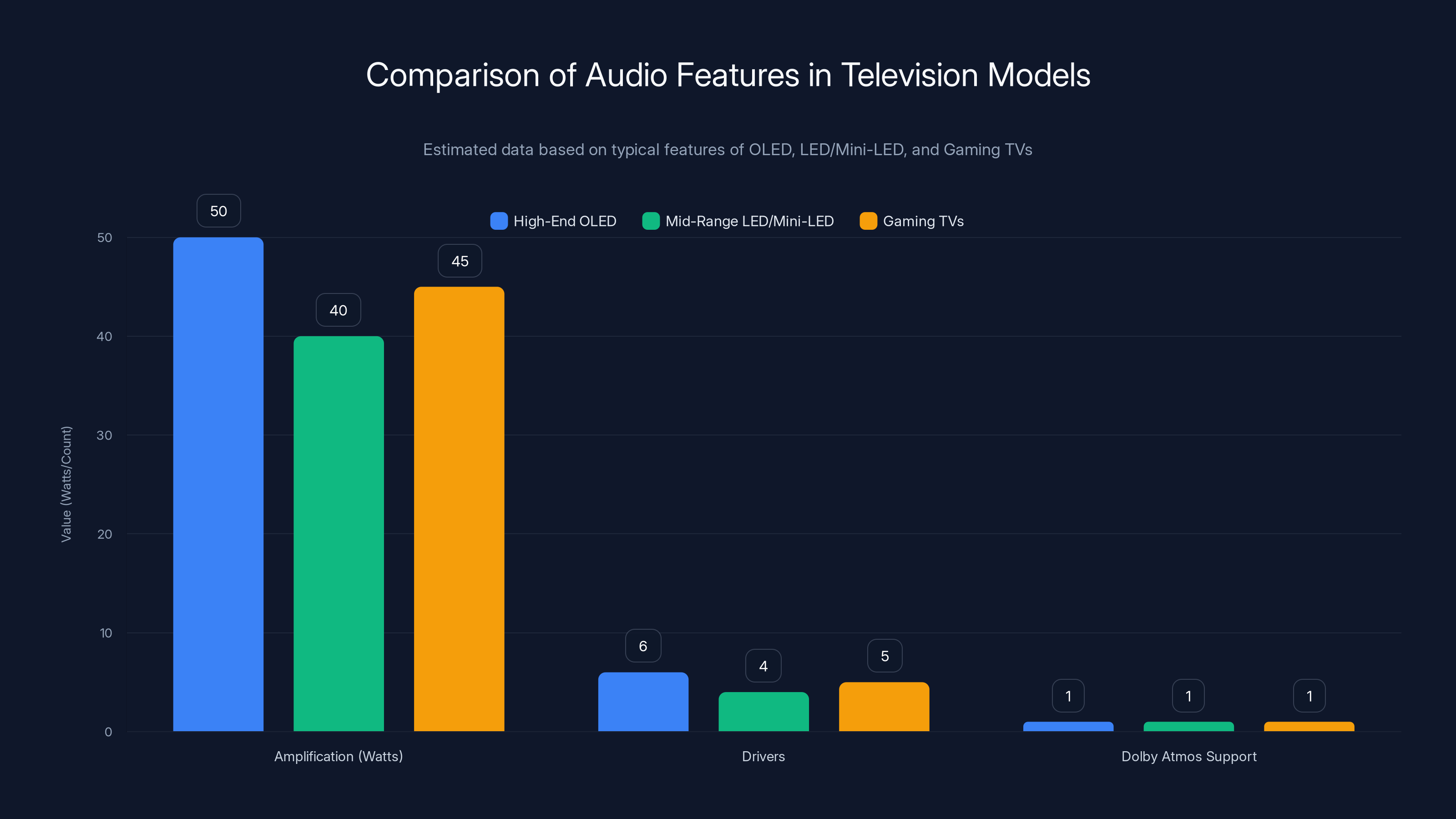 Comparison of Audio Features in Television Models