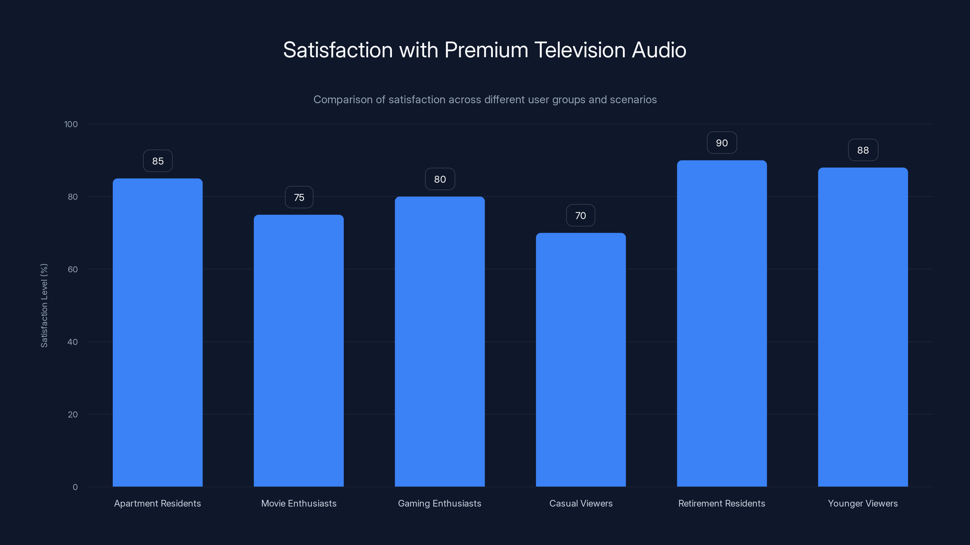 Satisfaction with Premium Television Audio