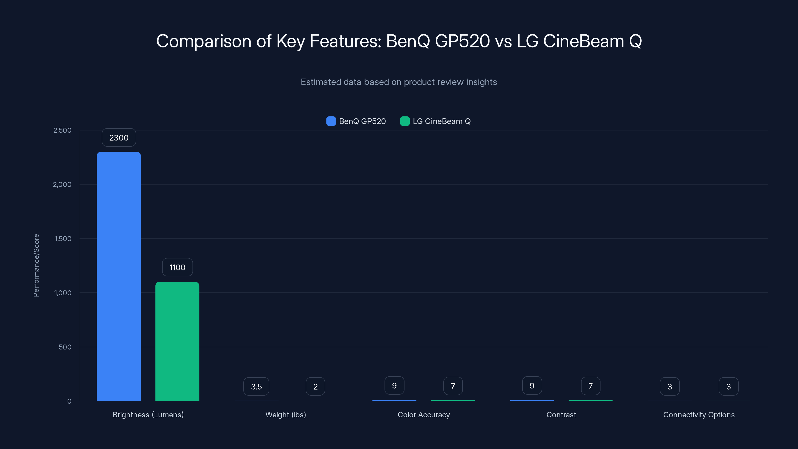 Comparison of Key Features: BenQ GP520 vs LG CineBeam Q