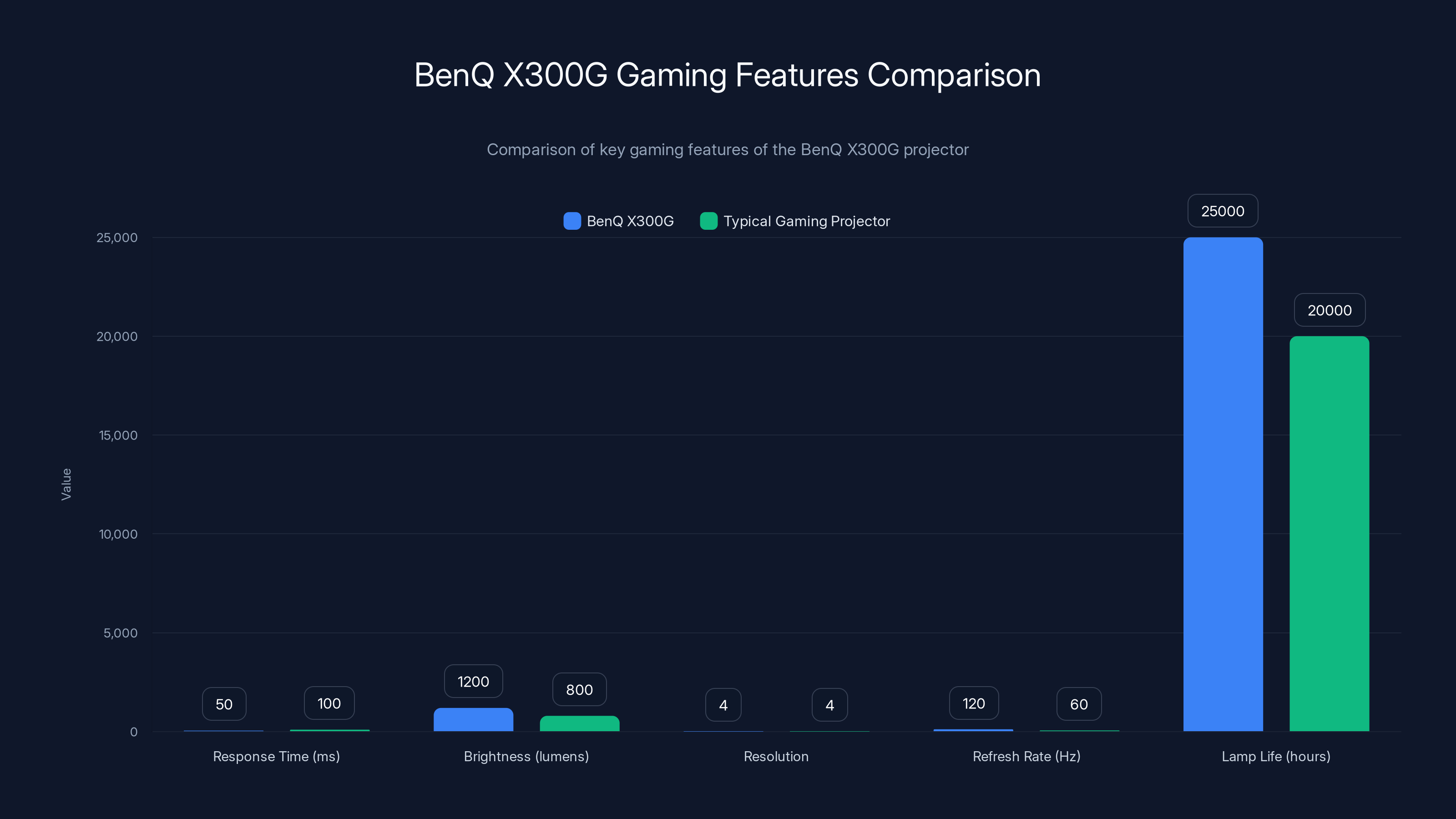 BenQ X300G Gaming Features Comparison