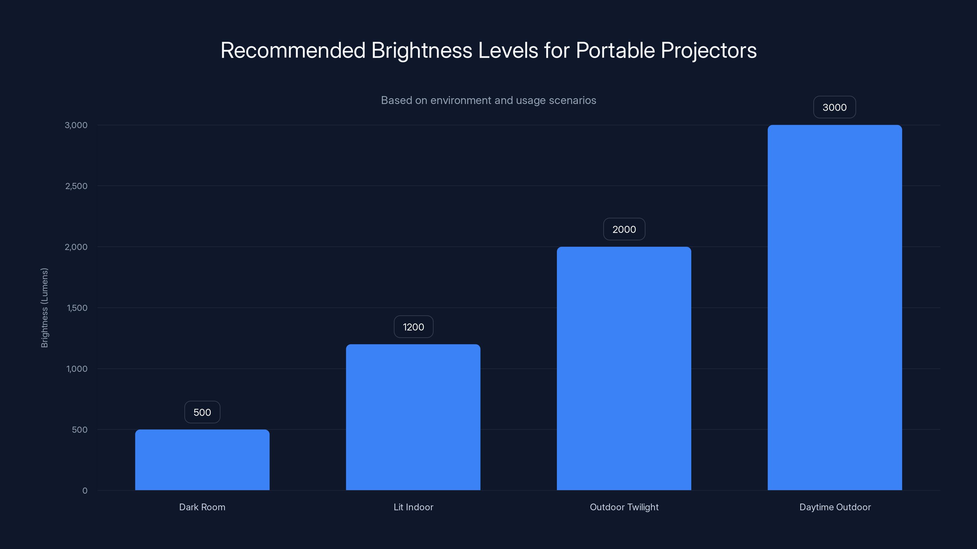 Recommended Brightness Levels for Portable Projectors