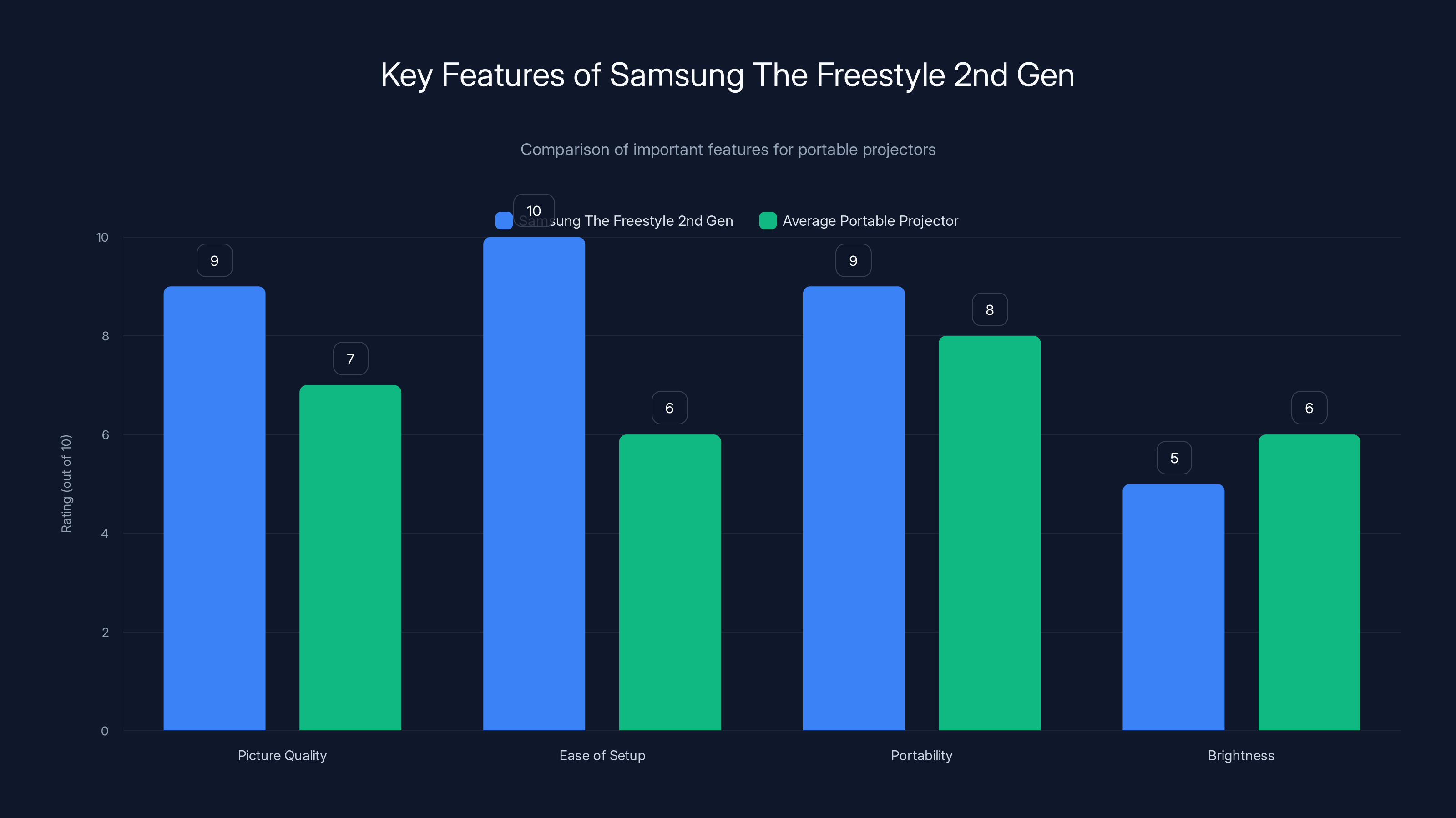 Key Features of Samsung The Freestyle 2nd Gen