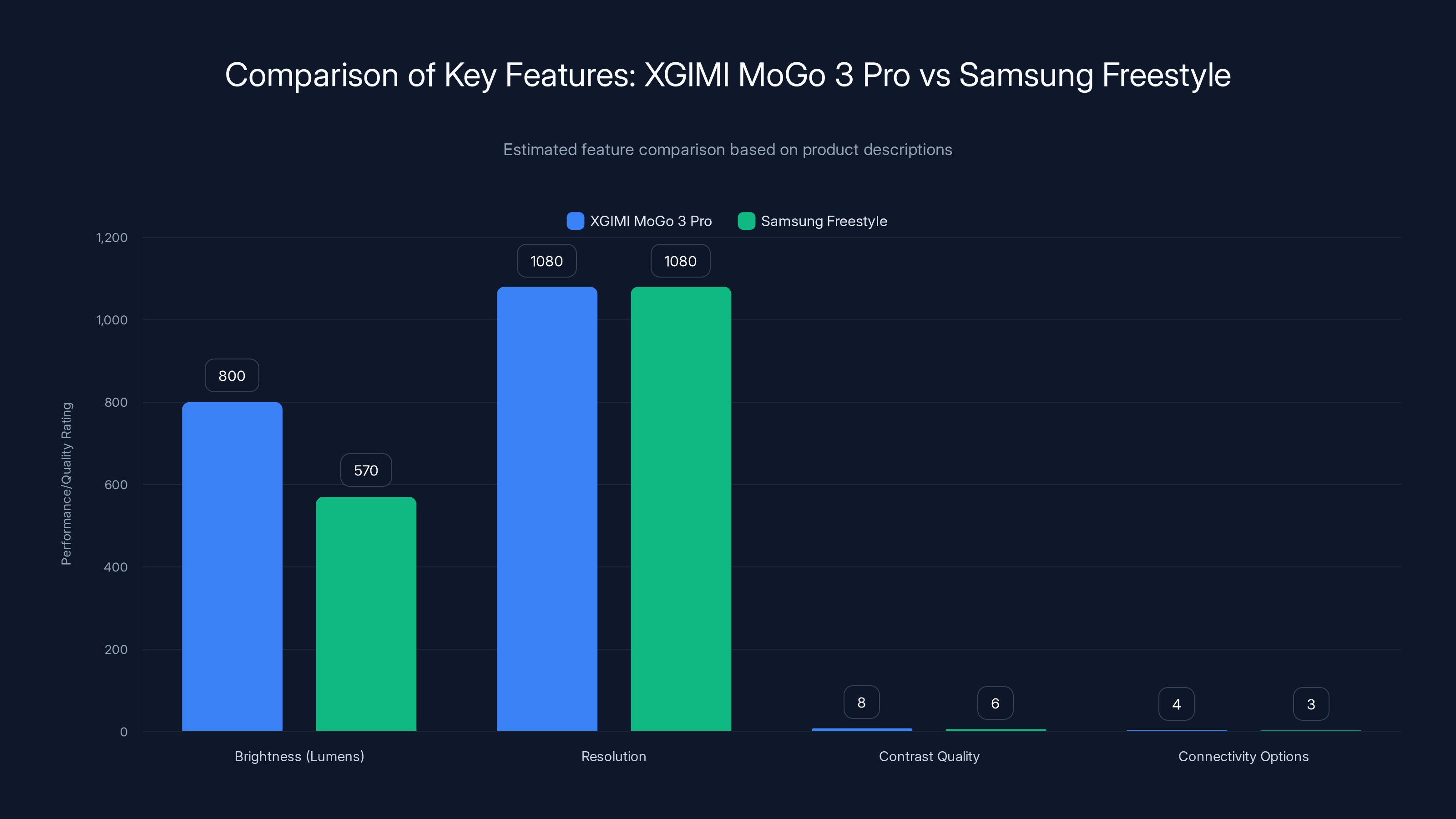 Comparison of Key Features: XGIMI MoGo 3 Pro vs Samsung Freestyle