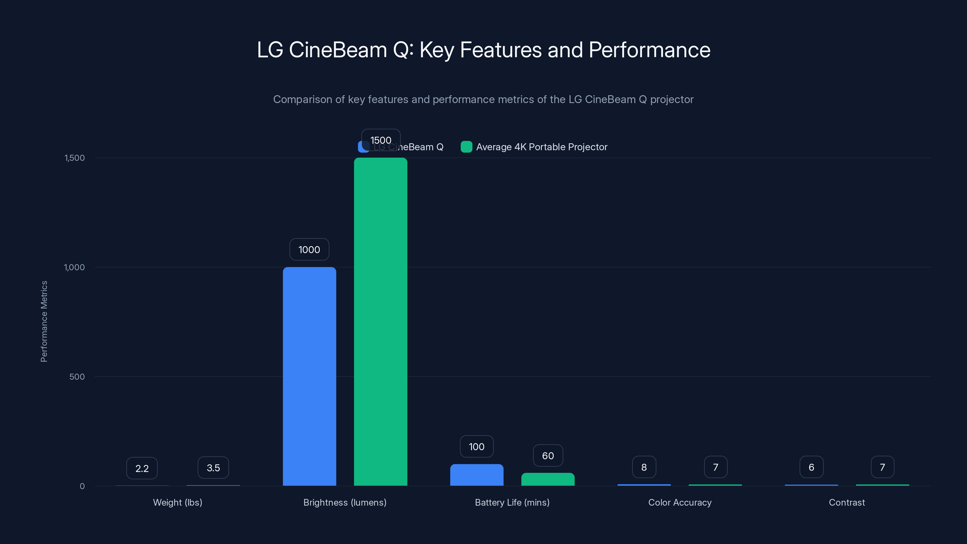LG CineBeam Q: Key Features and Performance