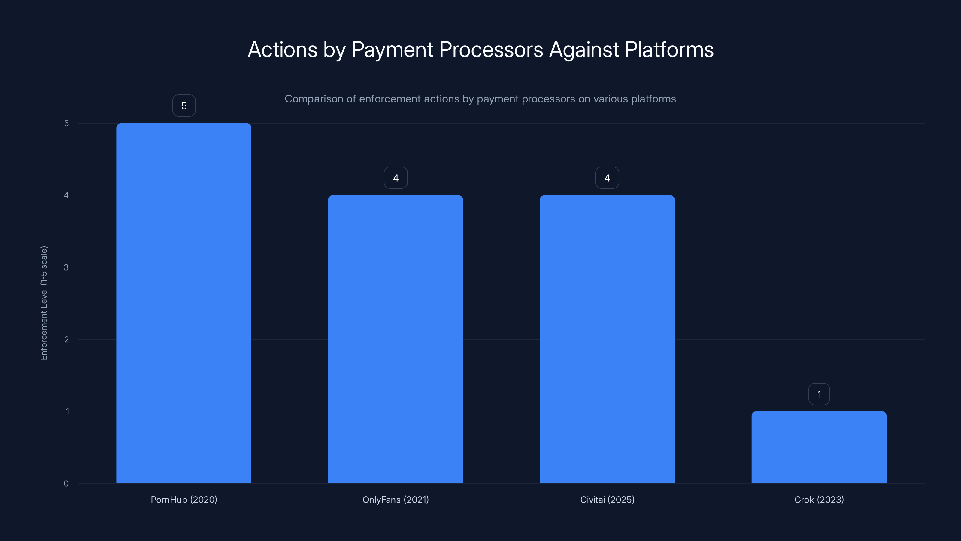 Actions by Payment Processors Against Platforms