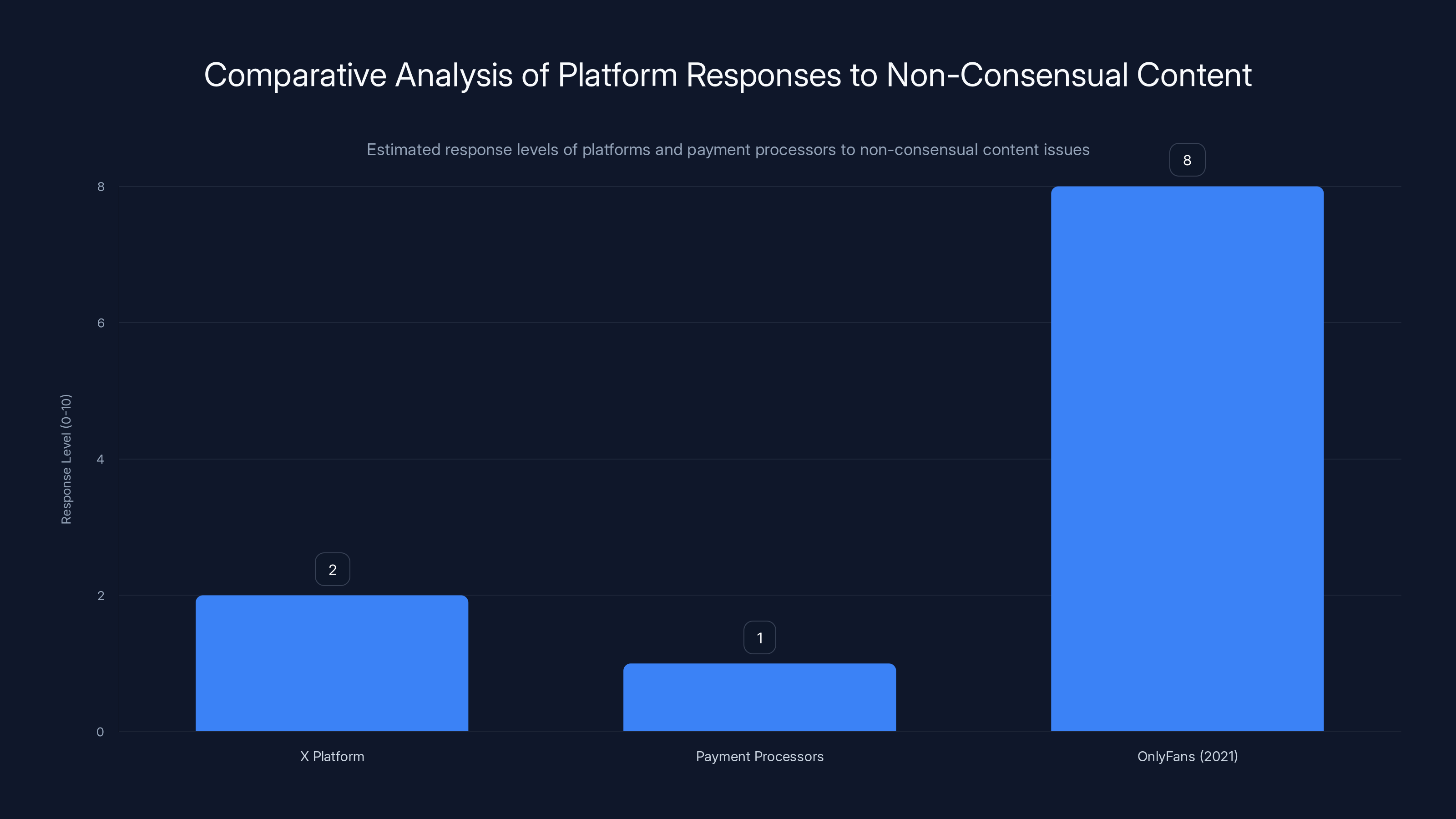 Comparative Analysis of Platform Responses to Non-Consensual Content