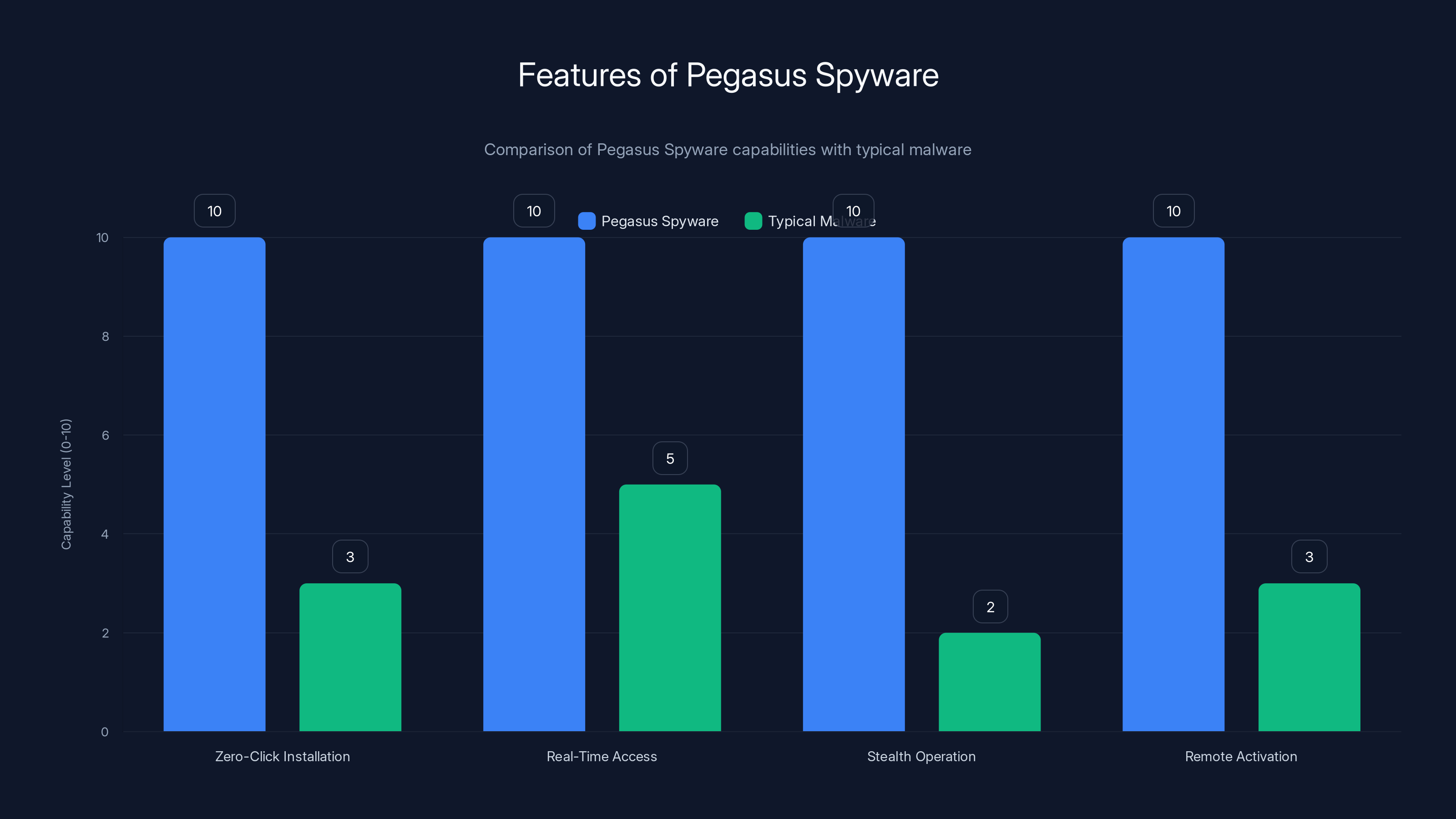 Features of Pegasus Spyware