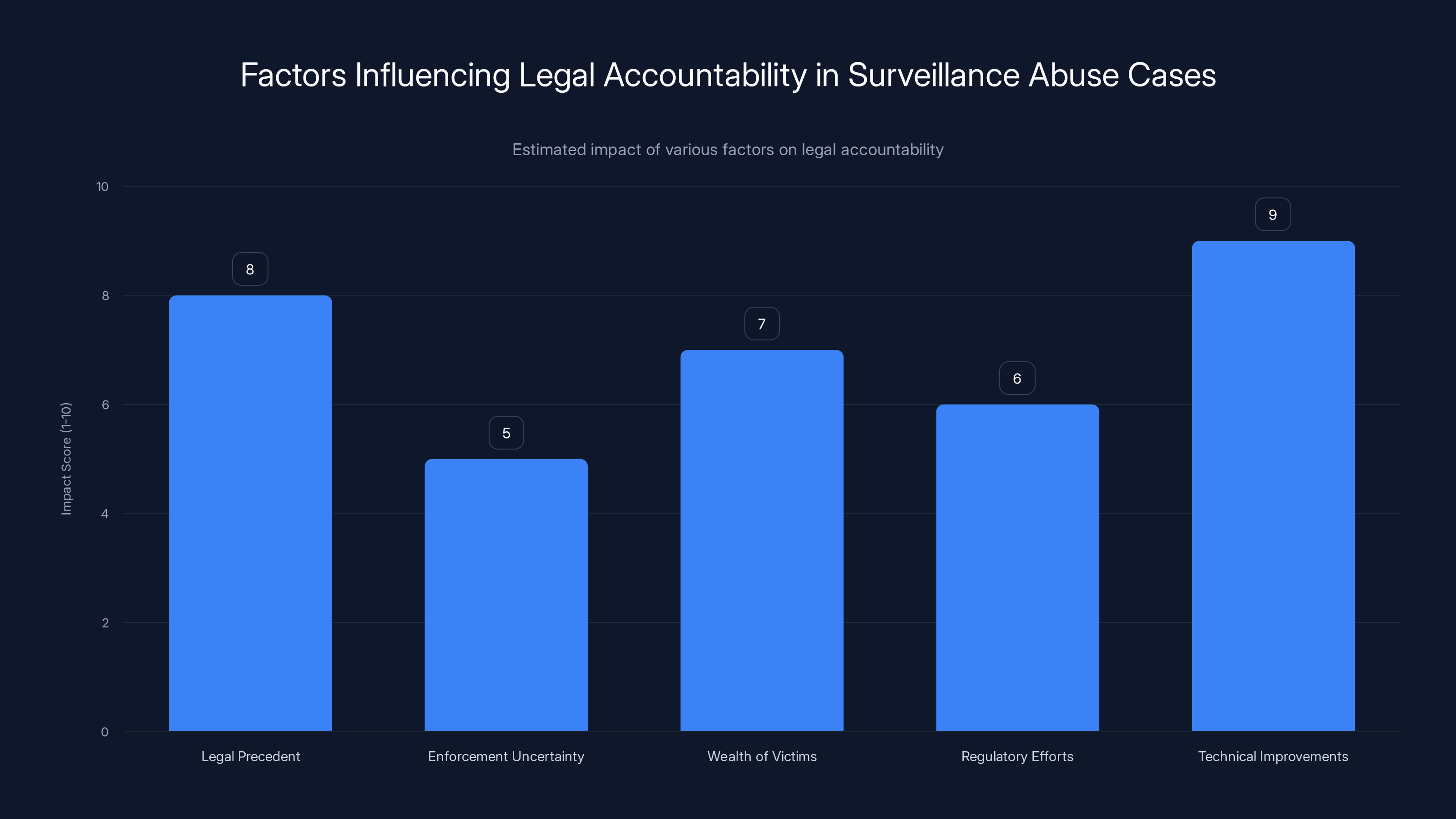 Factors Influencing Legal Accountability in Surveillance Abuse Cases